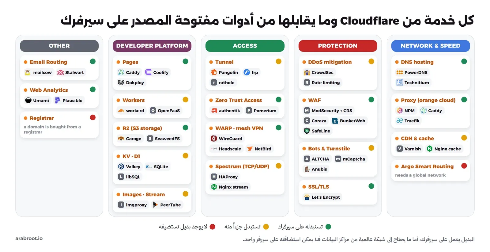 خريطة تجمع خدمات Cloudflare في خمس مجموعات: الشبكة والسرعة والحماية والوصول ومنصة المطورين وخدمات أخرى، وبجانب كل خدمة البدائل مفتوحة المصدر مثل PowerDNS وCaddy وCrowdSec وBunkerWeb وPangolin وauthentik وGarage وUmami، مع دائرة ملونة تبين مدى الاستبدال