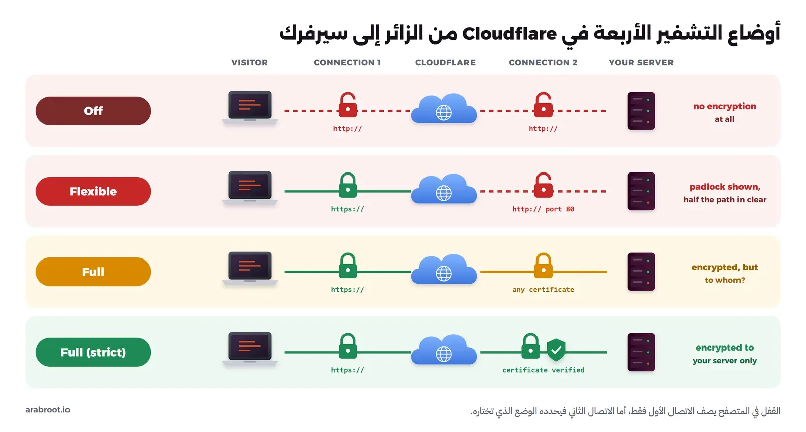 رسم يوضح أوضاع التشفير Off وFlexible وFull وFull strict، ولكل وضع اتصال الزائر مع Cloudflare واتصال Cloudflare مع السيرفر، مع قفل مفتوح حيث يمر الاتصال دون تشفير وقفل مغلق حيث يكون مشفراً، وعلامة تحقق حيث تتأكد Cloudflare من شهادة السيرفر