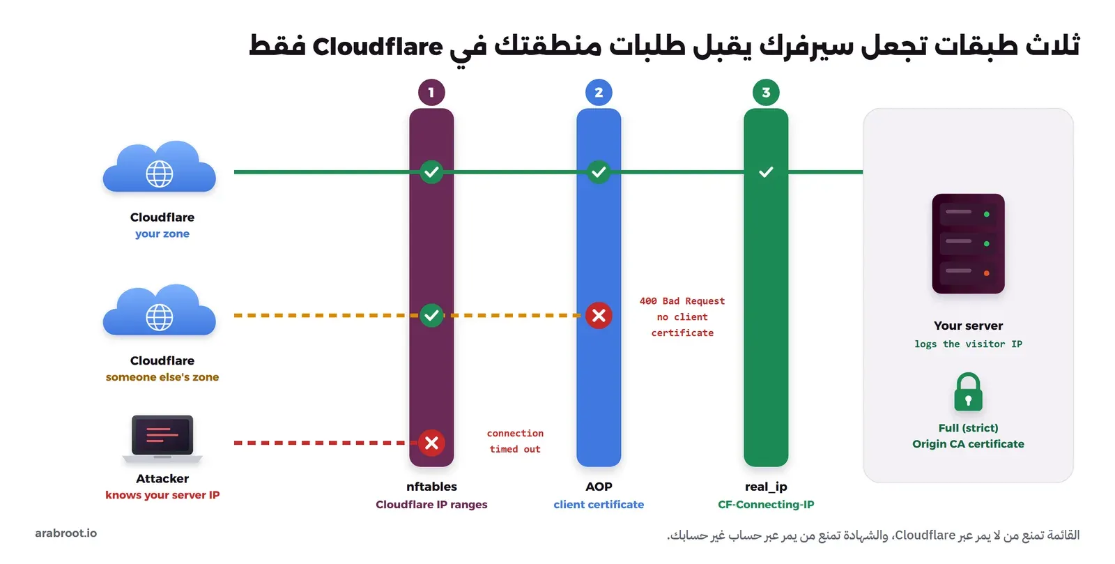رسم يوضح ثلاث بوابات مرقمة أمام السيرفر: قائمة عناوين Cloudflare في nftables، وشهادة العميل في Authenticated Origin Pulls، واستعادة عنوان الزائر عبر real_ip، حيث تمر طلبات منطقتك في Cloudflare من الثلاث، ويتوقف طلب من منطقة حساب آخر عند الشهادة، ويتوقف المهاجم عند جدار الحماية