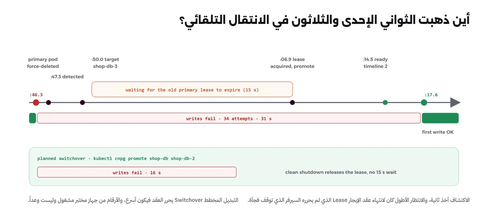 خط زمني: عند 46.3 حذف Pod الرئيسي بالقوة، عند 47.3 اكتشف المشغل المشكلة، عند 50.0 اختار shop-db-3، ثم انتظار 15 ثانية لانتهاء عقد الإيجار Lease الخاص بالرئيسي القديم، عند 06.9 حصل shop-db-3 على العقد وبدأ الترقية، عند 14.5 أصبح جاهزاً على المسار الزمني 2، وعند 17.6 نجحت أول كتابة، وتحته شريط أحمر: الكتابة فشلت 34 مرة خلال 31 ثانية، وفي الأسفل التبديل المخطط بالأمر kubectl cnpg promote حيث فشلت الكتابة 16 ثانية لأن الإغلاق السليم يحرر العقد