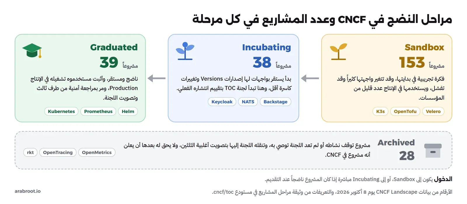ثلاث بطاقات من اليمين إلى اليسار: Sandbox فيها 153 مشروعاً تجريبياً مثل K3s وOpenTofu وVelero، ثم Incubating فيها 38 مشروعاً بدأت تستقر مثل Keycloak وNATS وBackstage، ثم Graduated فيها 39 مشروعاً ناضجاً مثل Kubernetes وPrometheus وHelm، وتحتها بطاقة Archived فيها 28 مشروعاً متوقفاً مثل rkt وOpenTracing وOpenMetrics
