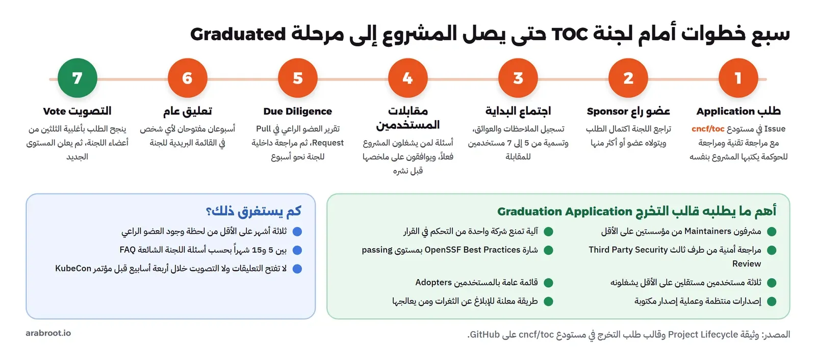 سبع دوائر مرقمة من اليمين: طلب في مستودع cncf/toc مع مراجعة تقنية ومراجعة حوكمة، ثم عضو راع من اللجنة، ثم اجتماع البداية وتسمية 5 إلى 7 مستخدمين، ثم مقابلات المستخدمين، ثم تقرير Due Diligence، ثم أسبوعان من التعليق العام، ثم التصويت بأغلبية الثلثين، وتحتها قائمة البنود المطلوبة مثل مشرفين من مؤسستين ومراجعة أمنية من طرف ثالث وشارة OpenSSF، وقائمة المدة: ثلاثة أشهر على الأقل وبين 5 و15 شهراً
