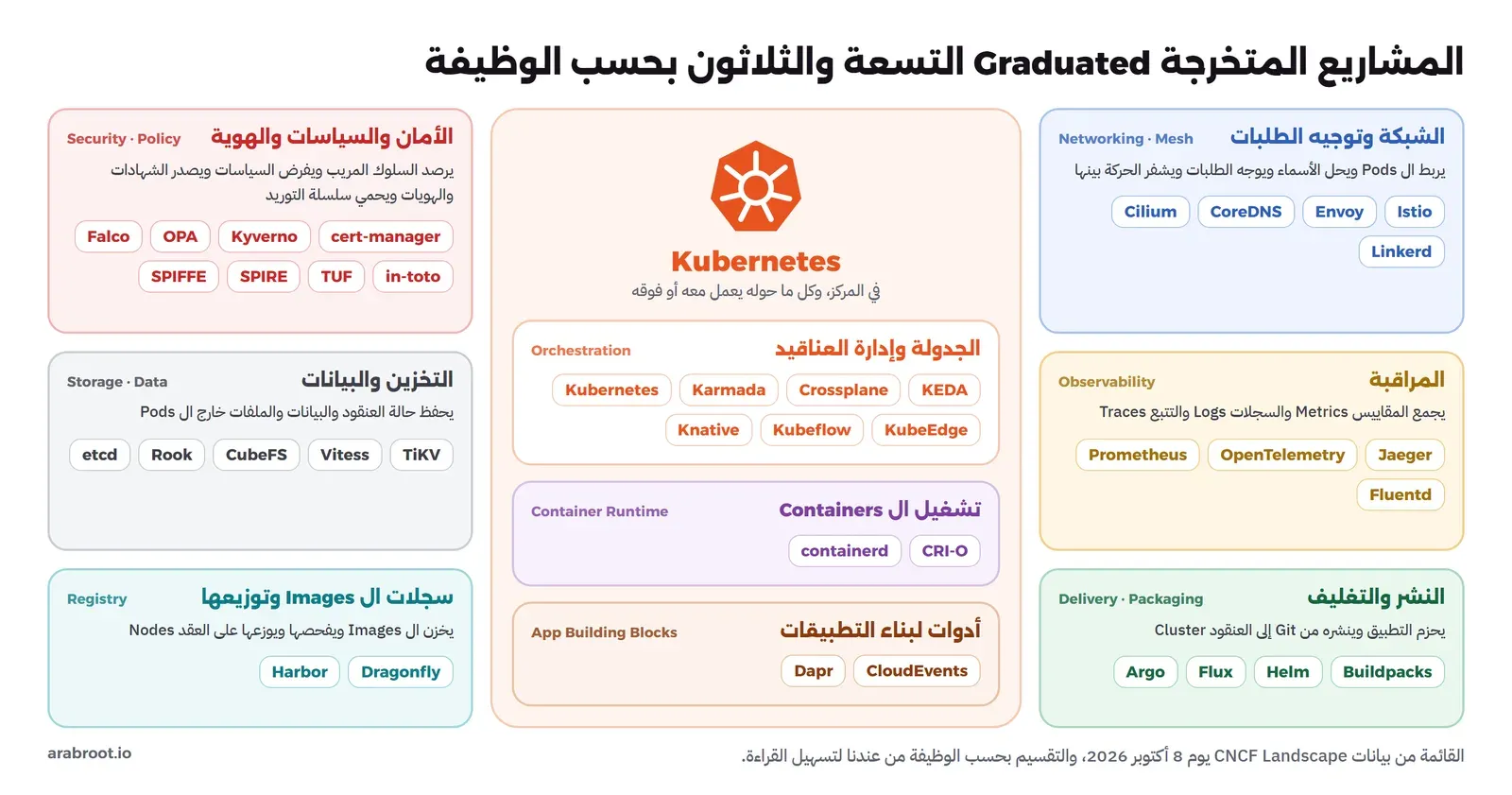 في الوسط Kubernetes ومعه الجدولة Karmada وCrossplane وKEDA وKnative وKubeflow وKubeEdge، وتشغيل ال Containers containerd وCRI-O، وأدوات بناء التطبيقات Dapr وCloudEvents، وعلى اليمين الشبكة Cilium وCoreDNS وEnvoy وIstio وLinkerd، والمراقبة Prometheus وOpenTelemetry وJaeger وFluentd، والنشر Argo وFlux وHelm وBuildpacks، وعلى اليسار الأمان Falco وOPA وKyverno وcert-manager وSPIFFE وSPIRE وTUF وin-toto، والتخزين etcd وRook وCubeFS وVitess وTiKV، والسجلات Harbor وDragonfly