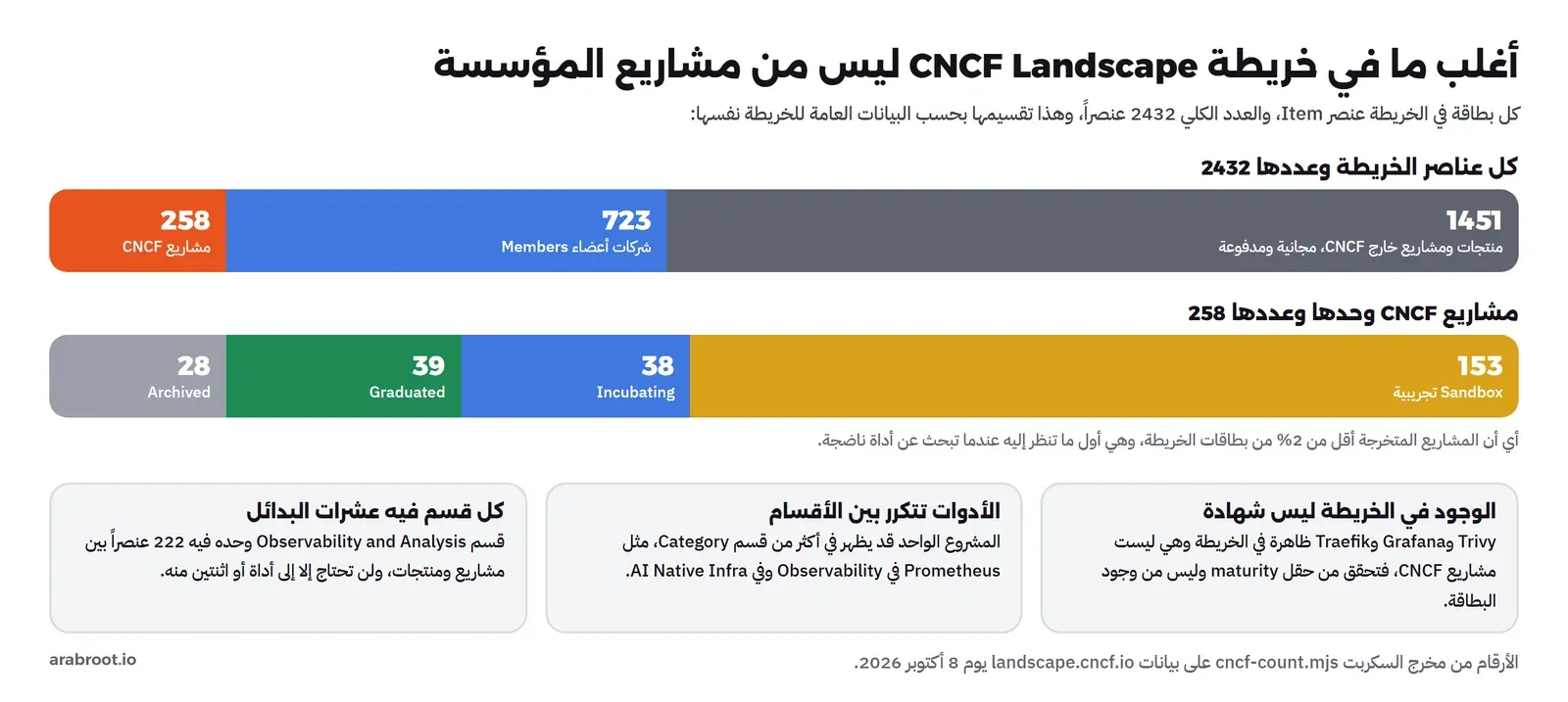 شريطان: الأول لكل عناصر الخريطة 2432، منها 1451 منتجاً ومشروعاً خارج CNCF و723 شركة عضواً و258 مشروع CNCF، والثاني لمشاريع CNCF 258، منها 153 Sandbox و38 Incubating و39 Graduated و28 Archived، وتحتهما ثلاث ملاحظات: الوجود في الخريطة ليس شهادة، والمشروع الواحد قد يظهر في أكثر من قسم، وقسم Observability and Analysis وحده فيه 222 عنصراً