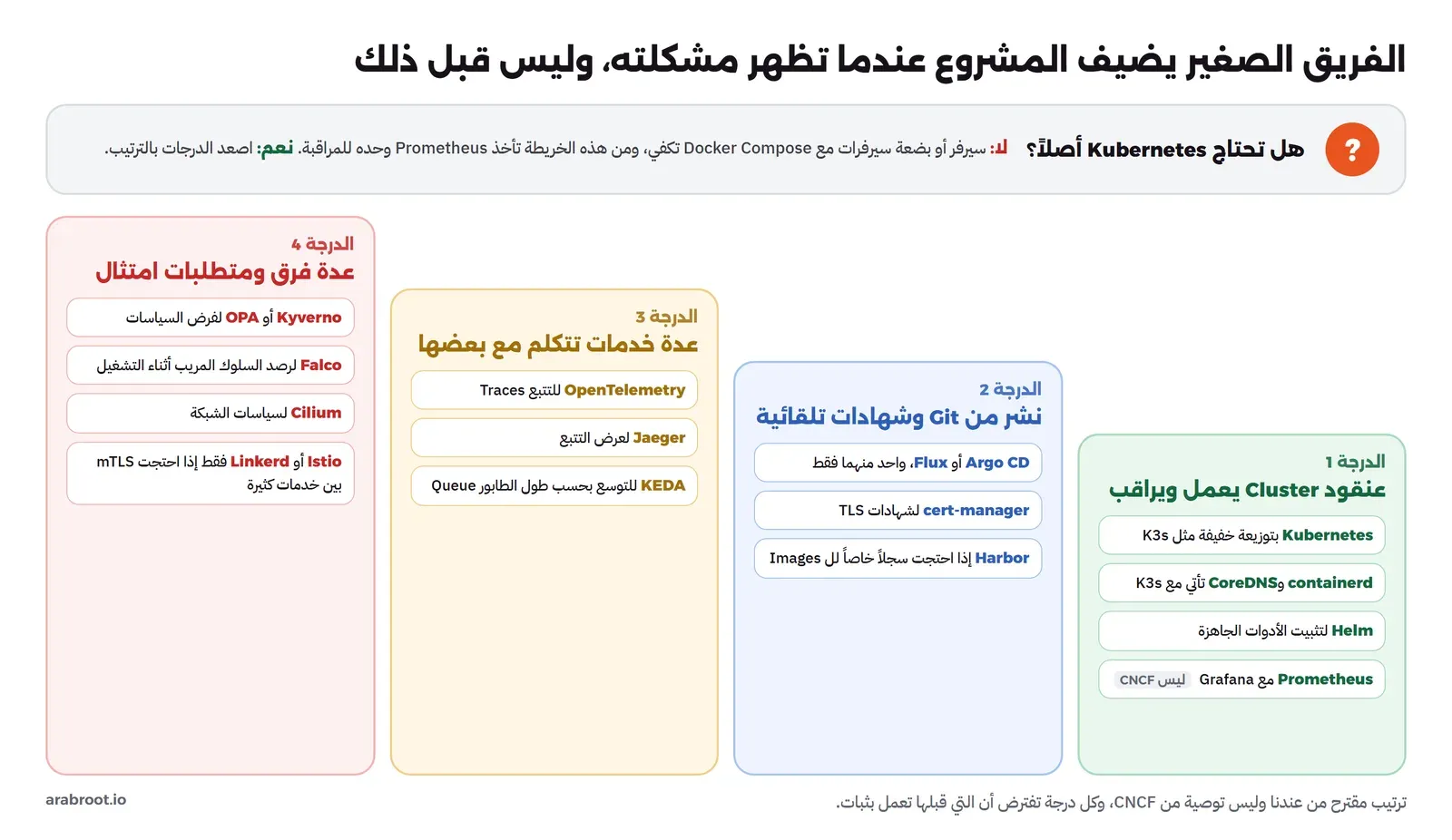 سؤال في الأعلى: هل تحتاج Kubernetes أصلاً؟ لا يعني Docker Compose مع Prometheus للمراقبة، ونعم يعني أربع درجات: الأولى Kubernetes بتوزيعة K3s مع containerd وCoreDNS وHelm وPrometheus مع Grafana الذي ليس من CNCF، والثانية Argo CD أو Flux وcert-manager وHarbor، والثالثة OpenTelemetry وJaeger وKEDA، والرابعة Kyverno أو OPA وFalco وCilium وIstio أو Linkerd عند الحاجة إلى mTLS
