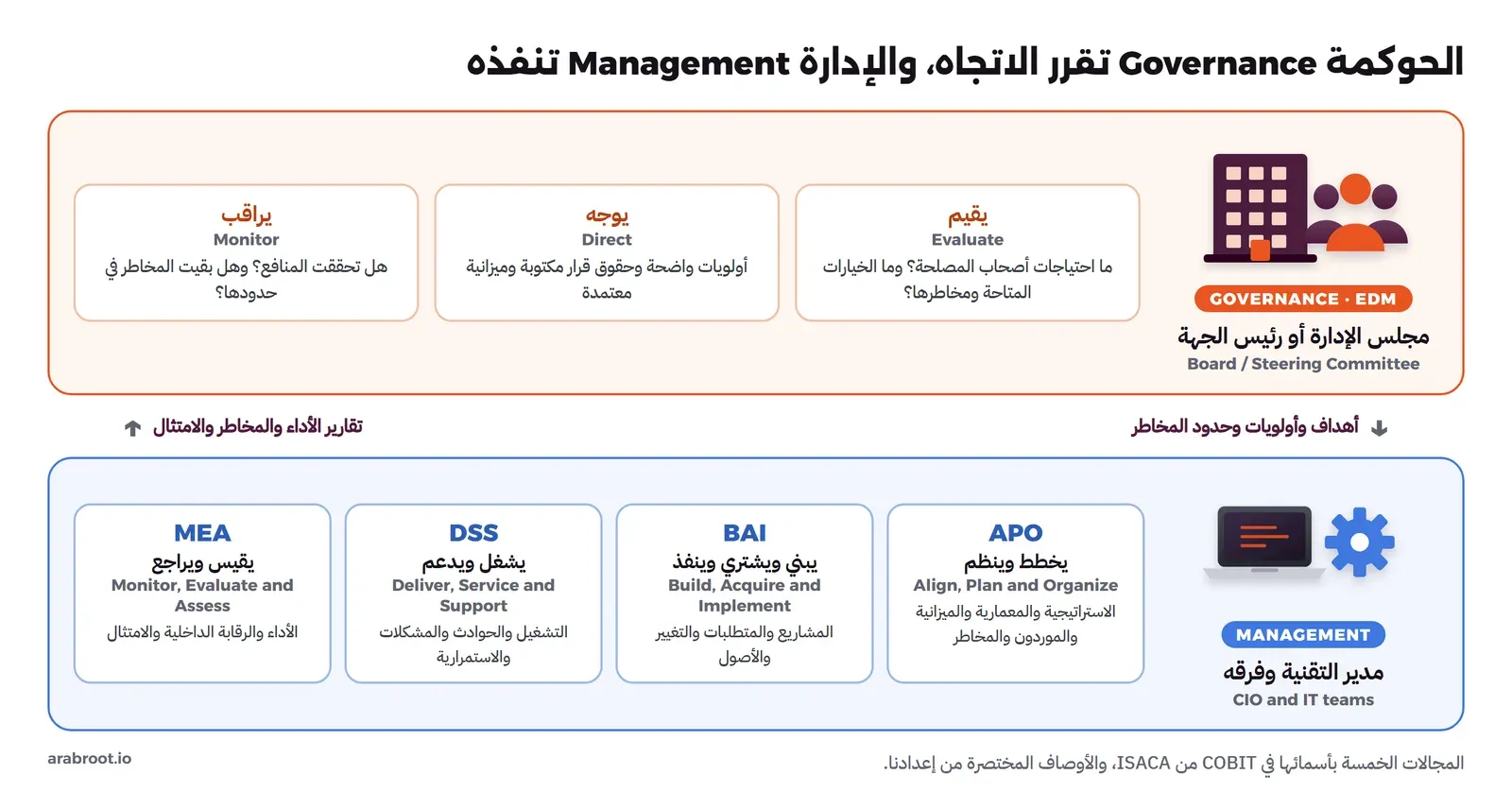 منطقتان: في الأعلى الحوكمة GOVERNANCE EDM يقودها مجلس الإدارة أو رئيس الجهة Board / Steering Committee بثلاثة أفعال: يقيم Evaluate احتياجات أصحاب المصلحة والخيارات ومخاطرها، ويوجه Direct بأولويات وحقوق قرار وميزانية، ويراقب Monitor المنافع والمخاطر. سهم نازل: أهداف وأولويات وحدود المخاطر، وسهم صاعد: تقارير الأداء والمخاطر والامتثال. في الأسفل الإدارة MANAGEMENT يقودها مدير التقنية وفرقه CIO بأربعة مجالات: APO يخطط وينظم، BAI يبني ويشتري وينفذ، DSS يشغل ويدعم، MEA يقيس ويراجع