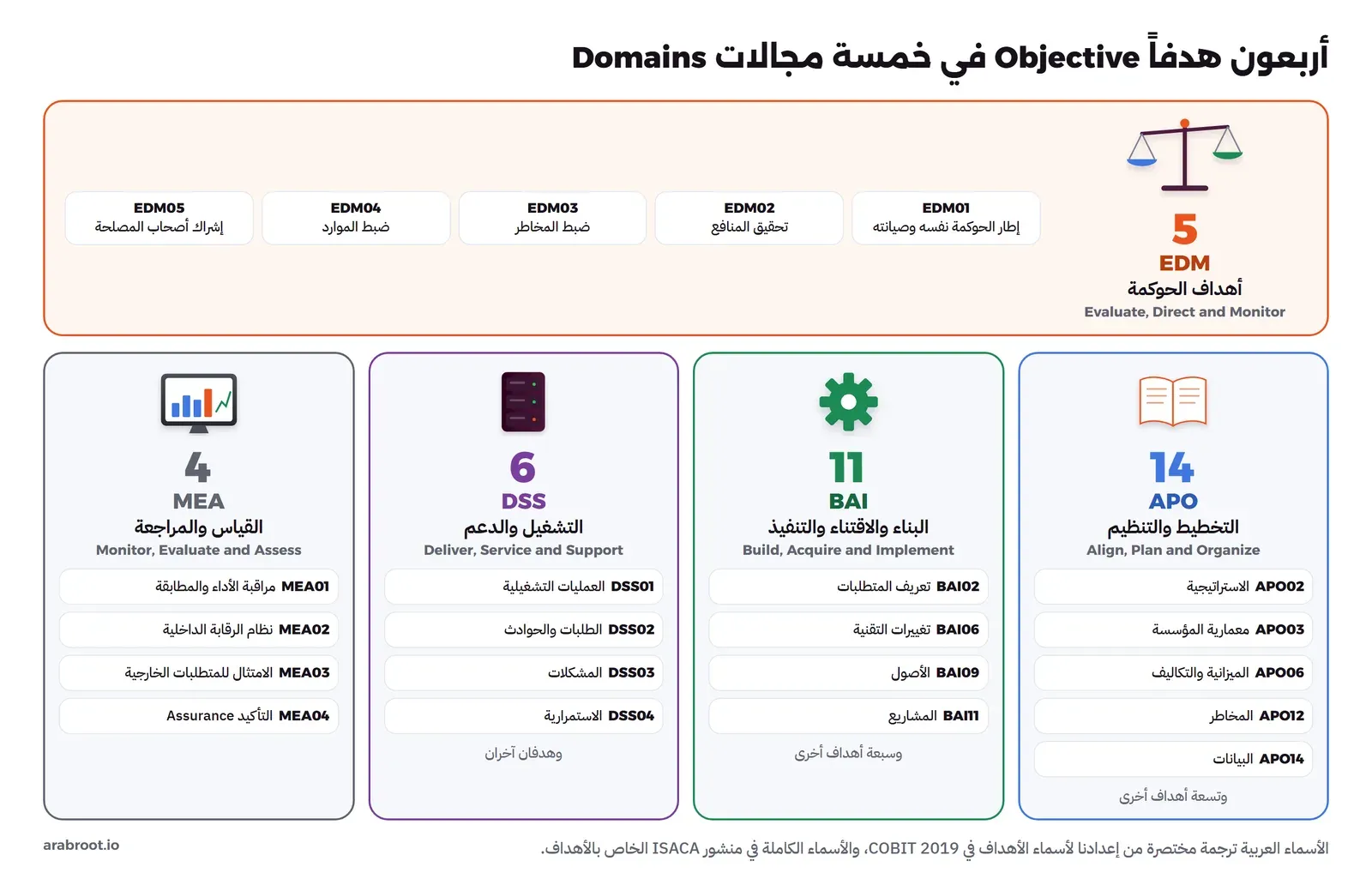 في الأعلى EDM أهداف الحوكمة Evaluate, Direct and Monitor وعددها 5: EDM01 إطار الحوكمة، EDM02 تحقيق المنافع، EDM03 ضبط المخاطر، EDM04 ضبط الموارد، EDM05 إشراك أصحاب المصلحة. وتحتها أربعة أعمدة لأهداف الإدارة: APO التخطيط والتنظيم 14 هدفاً منها APO02 الاستراتيجية وAPO03 معمارية المؤسسة وAPO06 الميزانية والتكاليف وAPO12 المخاطر وAPO14 البيانات، وBAI البناء والاقتناء والتنفيذ 11 هدفاً منها BAI02 المتطلبات وBAI06 تغييرات التقنية وBAI09 الأصول وBAI11 المشاريع، وDSS التشغيل والدعم 6 أهداف منها DSS01 العمليات التشغيلية وDSS02 الطلبات والحوادث وDSS03 المشكلات وDSS04 الاستمرارية، وMEA القياس والمراجعة 4 أهداف: MEA01 مراقبة الأداء وMEA02 الرقابة الداخلية وMEA03 الامتثال للمتطلبات الخارجية وMEA04 التأكيد