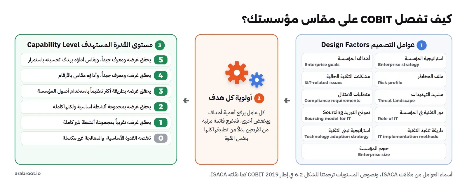 ثلاث مراحل من اليمين إلى اليسار. 1 عوامل التصميم Design Factors وعددها أحد عشر: استراتيجية المؤسسة، أهداف المؤسسة، ملف المخاطر، مشكلات التقنية الحالية، مشهد التهديدات، متطلبات الامتثال، دور التقنية في المؤسسة، نموذج التوريد Sourcing، طريقة تنفيذ التقنية، استراتيجية تبني التقنية، حجم المؤسسة. 2 أولوية كل هدف: كل عامل يرفع أهمية أهداف ويخفض أخرى فتخرج قائمة مرتبة. 3 مستوى القدرة المستهدف Capability Level من 0 إلى 5: 0 تنقصه القدرة الأساسية، 1 أنشطة غير كاملة، 2 أنشطة أساسية كاملة، 3 أكثر تنظيماً بأصول المؤسسة، 4 معرف ومقاس بالأرقام، 5 يقاس بهدف التحسين المستمر