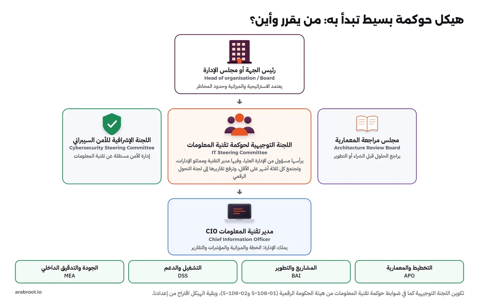 هيكل من أعلى إلى أسفل: رئيس الجهة أو مجلس الإدارة يعتمد الاستراتيجية والميزانية وحدود المخاطر. تحته في الوسط اللجنة التوجيهية لحوكمة تقنية المعلومات IT Steering Committee يرأسها مسؤول من الإدارة العليا وفيها مدير التقنية وممثلو الإدارات وتجتمع كل ثلاثة أشهر على الأقل وترفع تقاريرها إلى لجنة التحول الرقمي، وعلى جانبيها مجلس مراجعة المعمارية Architecture Review Board واللجنة الإشرافية للأمن السيبراني. تحتها مدير تقنية المعلومات CIO، ثم أربع فرق: التخطيط والمعمارية APO، والمشاريع والتطوير BAI، والتشغيل والدعم DSS، والجودة والتدقيق الداخلي MEA
