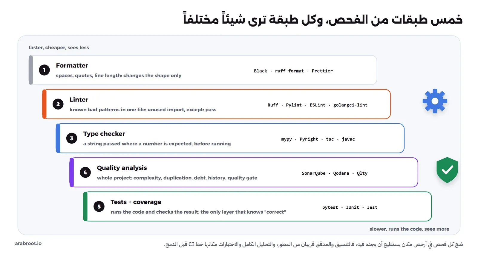 خمس طبقات من فحوص الكود: أداة التنسيق Formatter مثل Black وPrettier تغير الشكل فقط، والمدقق Linter مثل Ruff وESLint يجد أنماطاً خاطئة في ملف واحد، ومدقق الأنواع Type Checker مثل mypy وTypeScript يتحقق من الأنواع، وأداة تحليل الجودة مثل SonarQube تقيس التعقيد والتكرار والدين التقني عبر المشروع، والاختبارات مع التغطية تتحقق من السلوك بالتشغيل