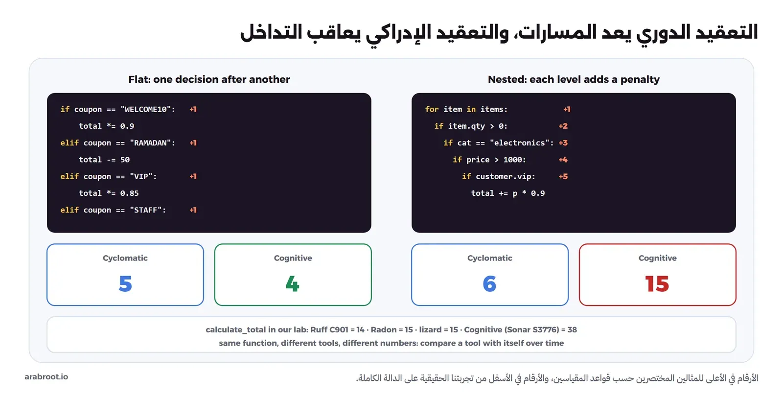 مقارنة بين دالتين لهما التعقيد الدوري نفسه تقريباً: الأولى شروط مسطحة متتالية والثانية شروط متداخلة خمسة مستويات، والتعقيد الإدراكي للمتداخلة أعلى بكثير لأن كل مستوى تداخل يضيف نقاطاً، ودالة calculate_total في التجربة سجلت 14 في Ruff و15 في Radon وlizard و38 في التعقيد الإدراكي