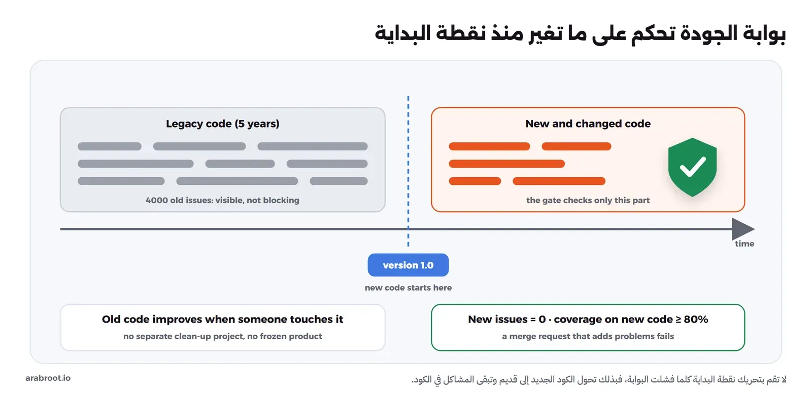 خط زمني لمشروع فيه كود قديم بمشاكل كثيرة باللون الرمادي، ثم نقطة الإصدار 1.0 التي تبدأ عندها فترة الكود الجديد، والتعديلات بعدها باللون البرتقالي، وبوابة الجودة تفحص التعديلات الجديدة فقط وتسمح بالدمج إذا كانت نظيفة، بينما يتحسن الكود القديم تدريجياً عندما يلمسه المطورون