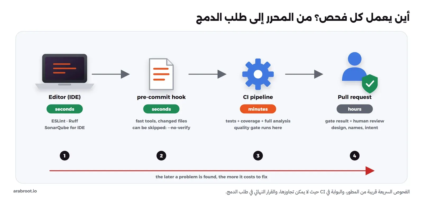 أربع محطات يمر بها الكود: المحرر IDE مع إضافة مثل SonarQube for IDE أو ESLint بزمن ثوان، ثم خطاف pre-commit قبل الحفظ في Git بأدوات سريعة مثل Ruff وPrettier، ثم خط CI يشغل الاختبارات والتغطية والتحليل الكامل في دقائق، ثم طلب الدمج Pull Request حيث تظهر نتيجة بوابة الجودة ويراجع الإنسان التصميم