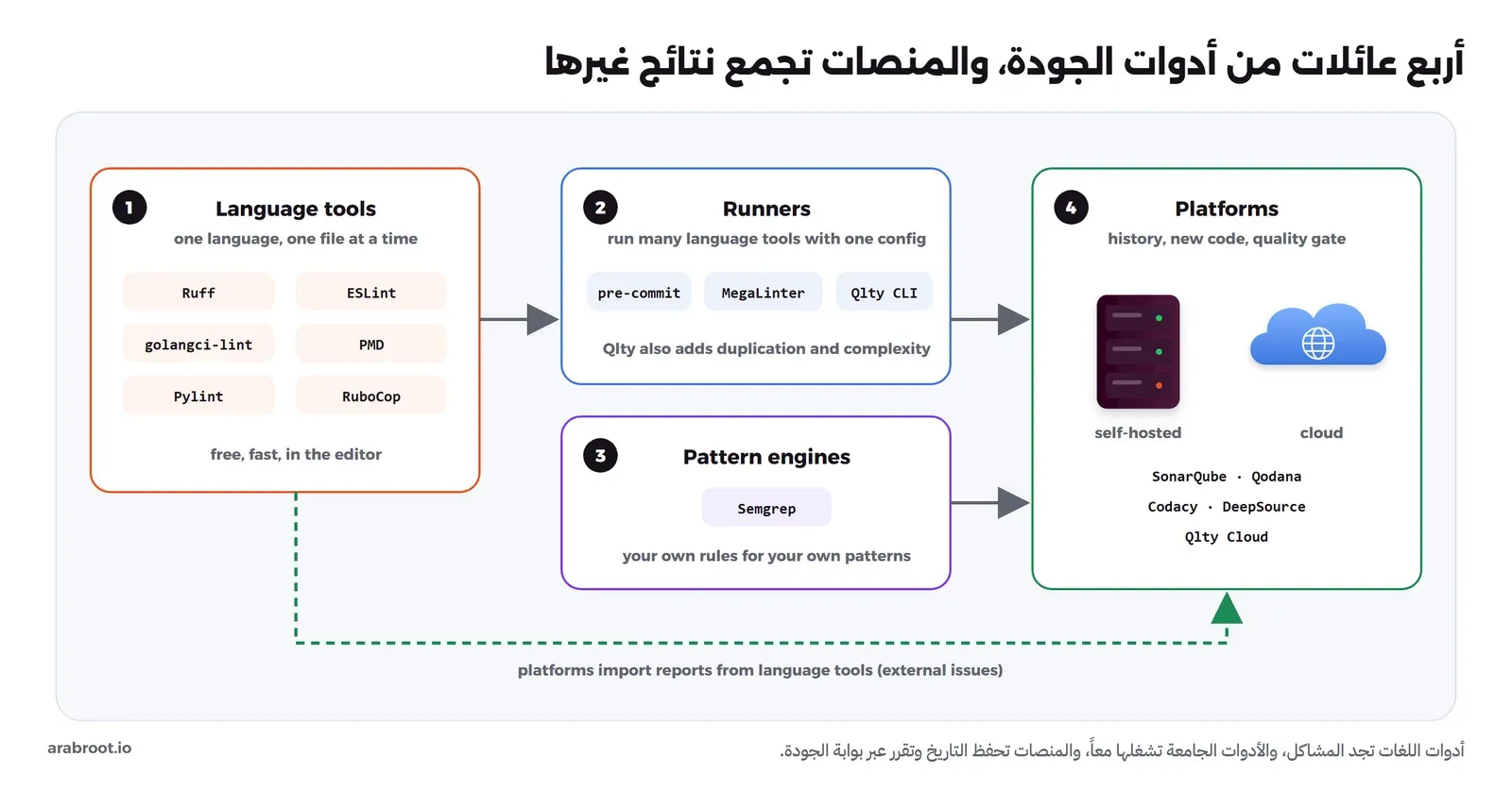 أربع عائلات من أدوات الجودة: أدوات كل لغة مثل Ruff وESLint وgolangci-lint وPMD وRuboCop، وأدوات التشغيل الجامعة مثل pre-commit وMegaLinter وQlty CLI التي تشغل أدوات اللغات، ومحركات الأنماط مثل Semgrep للقواعد المخصصة، والمنصات الكاملة مثل SonarQube وQodana وCodacy وDeepSource وQlty Cloud التي تحفظ التاريخ وتطبق بوابة الجودة، والأسهم تبين أن المنصات تستورد نتائج أدوات اللغات