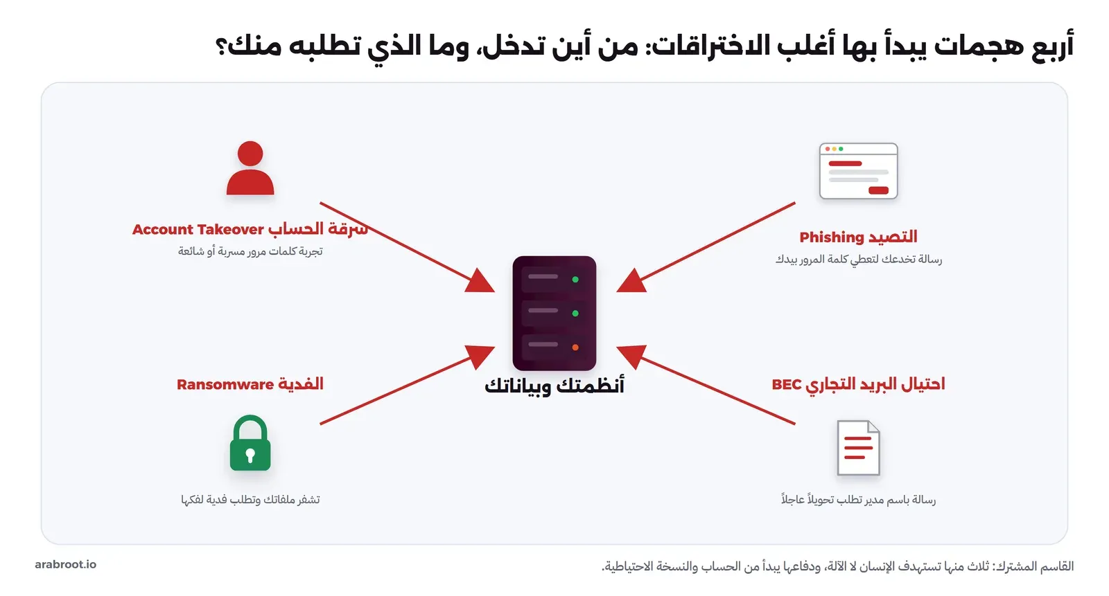 سيرفر في الوسط يمثل أنظمتك وبياناتك، تتجه إليه أربعة أسهم حمراء من أربع جهات: التصيد Phishing بنافذة متصفح، وسرقة الحساب Account Takeover بمستخدم، والفدية Ransomware بقفل، واحتيال البريد التجاري BEC بمستند