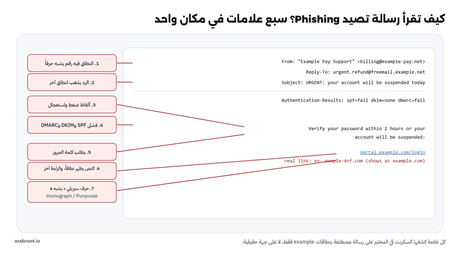 رسالة بريد في اليمين فيها حقول From وReply-To وSubject وAuthenticationResults ورابط، وفي اليسار سبع بطاقات حمراء تشير كل واحدة إلى علامة: نطاق فيه رقم، ورد لنطاق آخر، وألفاظ ضغط، وفشل SPF وDKIM وDMARC، وطلب كلمة المرور، ونص رابط يخالف وجهته، وحرف سيريلي يشبه اللاتيني