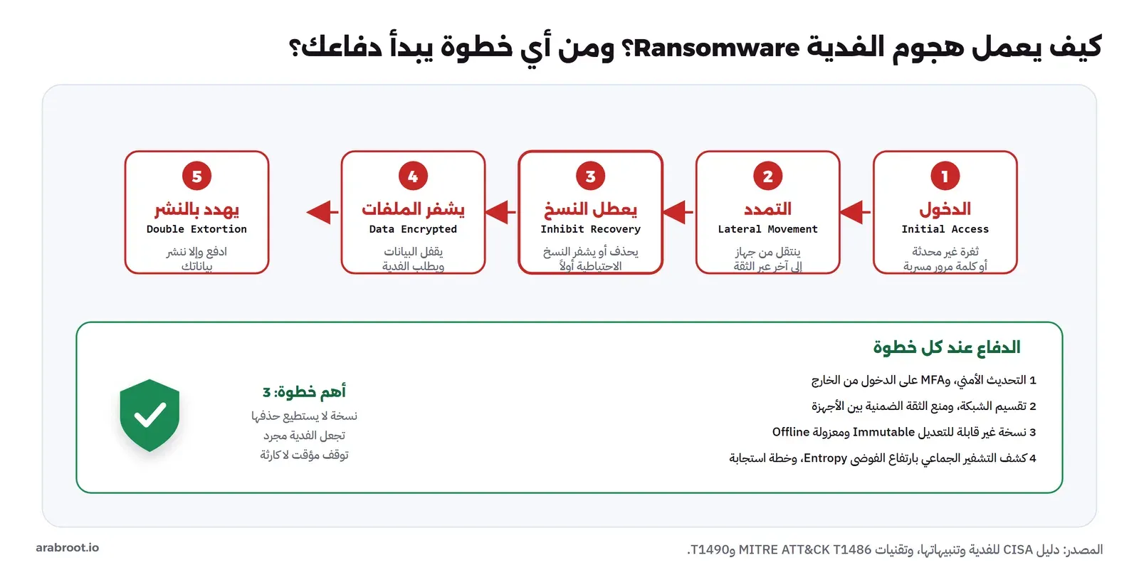 خمس خطوات متتابعة من اليمين إلى اليسار: الدخول Initial Access، ثم التمدد Lateral Movement، ثم تعطيل النسخ Inhibit Recovery بإطار أعرض، ثم تشفير الملفات Data Encrypted، ثم التهديد بالنشر Double Extortion، وتحتها صندوق أخضر بالدفاع عند كل خطوة وأن أهم خطوة هي الثالثة