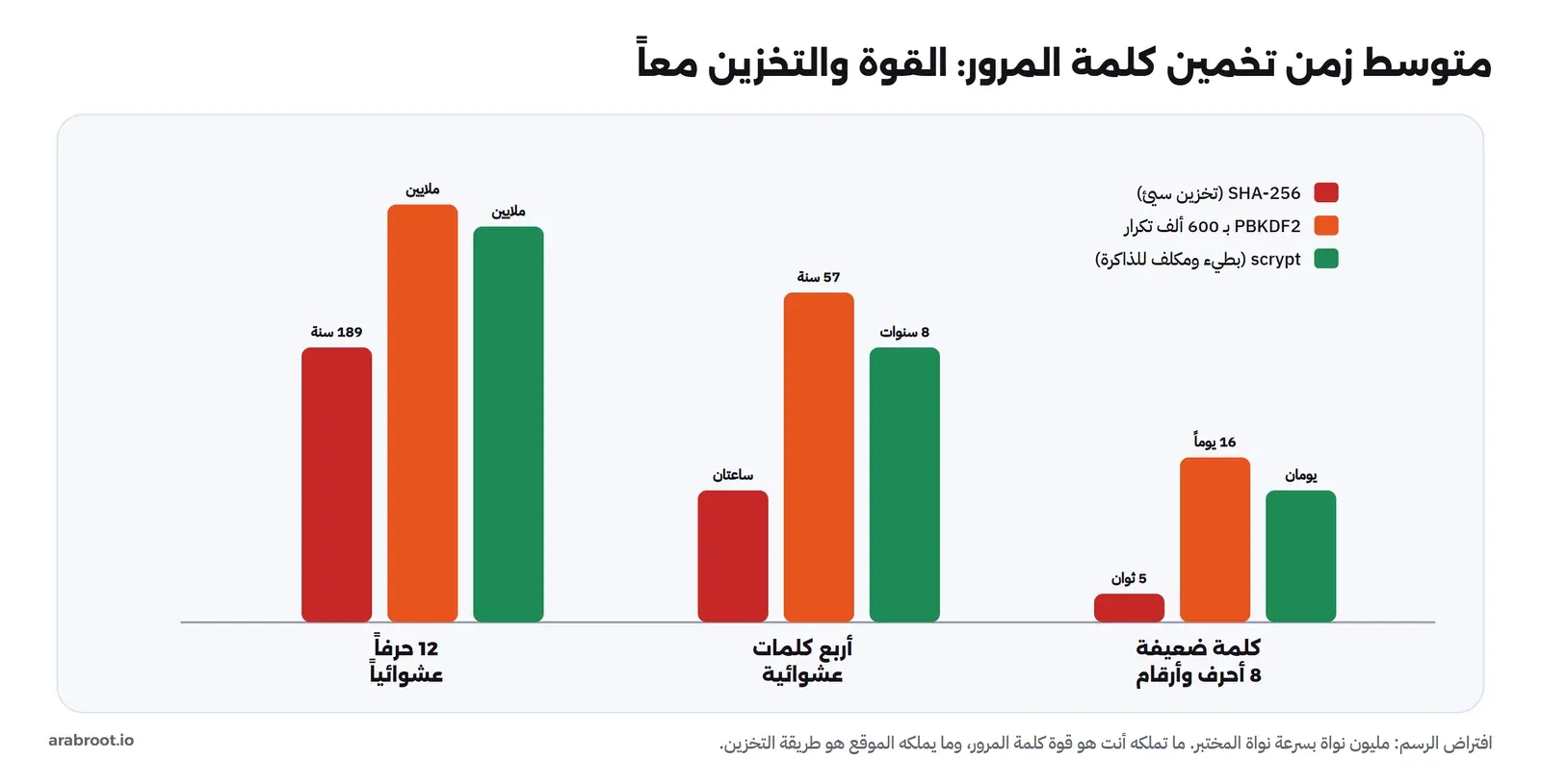 رسم أعمدة بثلاث مجموعات: كلمة ضعيفة وأربع كلمات عشوائية و12 حرفاً عشوائياً، وفي كل مجموعة ثلاثة أعمدة ملونة لطرق التخزين SHA-256 الأحمر وPBKDF2 البرتقالي وscrypt الأخضر، فتظهر الأعمدة الحمراء للكلمة الضعيفة قصيرة جداً (ثوان) والأعمدة للكلمة القوية عالية جداً (سنين وملايين السنين)