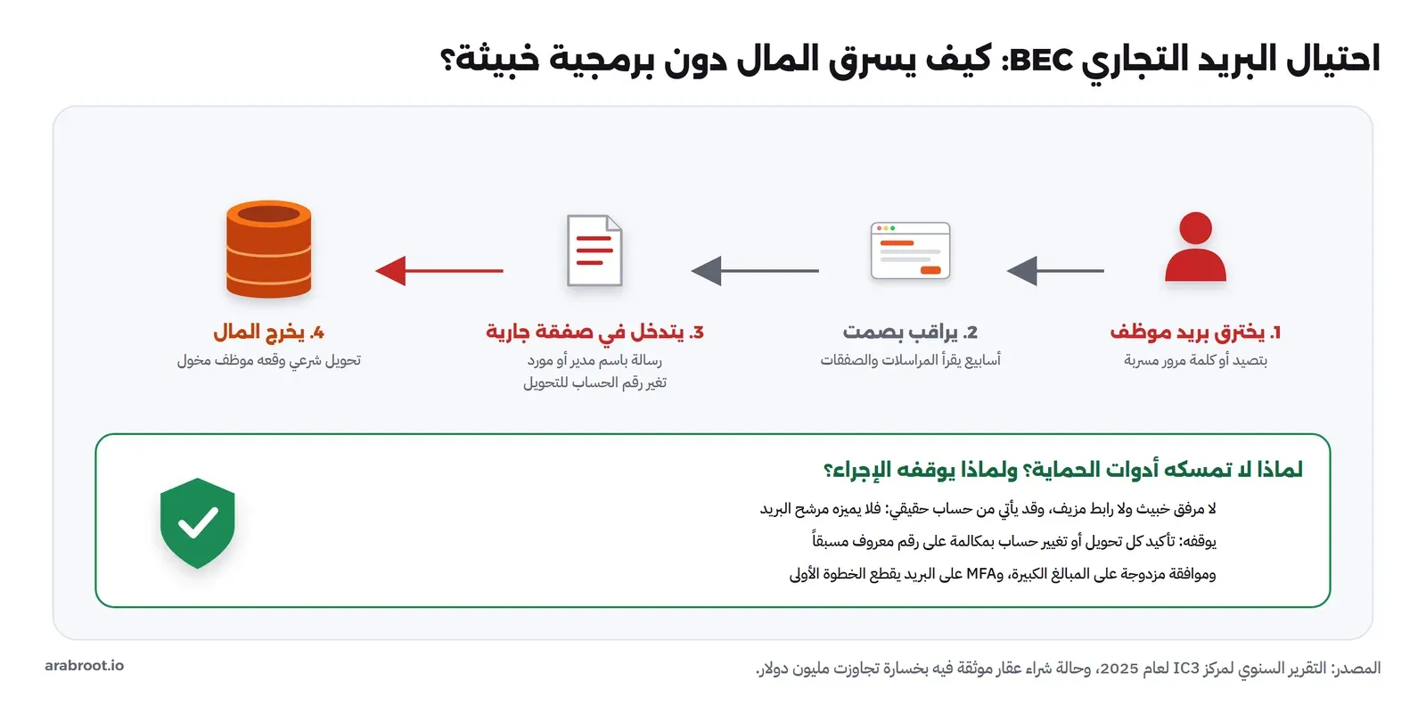 أربع خطوات من اليمين لليسار: يخترق بريد موظف، ثم يراقب بصمت أسابيع، ثم يتدخل في صفقة جارية برسالة تغير رقم الحساب، ثم يخرج المال بتحويل شرعي، وتحتها صندوق أخضر يشرح لماذا لا يمسكه مرشح البريد وكيف يوقفه الإجراء