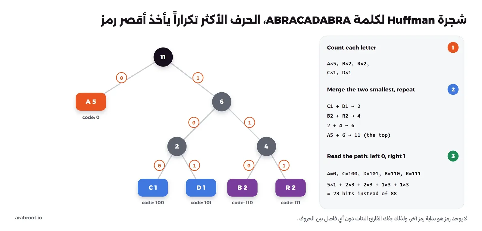 شجرة Huffman: العقدة العليا 11 يتفرع منها A بتكرار 5 برمز 0 وعقدة 6، والعقدة 6 يتفرع منها عقدة 2 لـ C وD برمزي 100 و101 وعقدة 4 لـ B وR برمزي 110 و111، وعلى اليمين الخطوات: العد ثم الجمع ثم قراءة المسار، والنتيجة 23 بتاً بدل 88