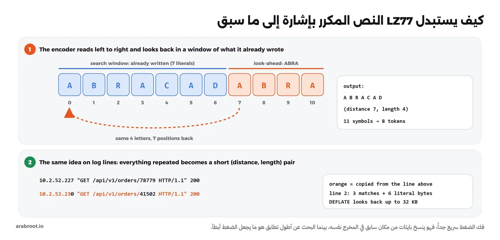 الكلمة ABRACADABRA في 11 خانة: أول سبعة أحرف تكتب كما هي وتصبح نافذة البحث، وآخر أربعة ABRA موجودة قبل 7 مواقع فتصبح إشارة واحدة مسافة 7 وطول 4، وتحتها سطرا سجلات حيث معظم السطر الثاني منسوخ من الأول ما عدا رقم في عنوان IP ورقم الطلب