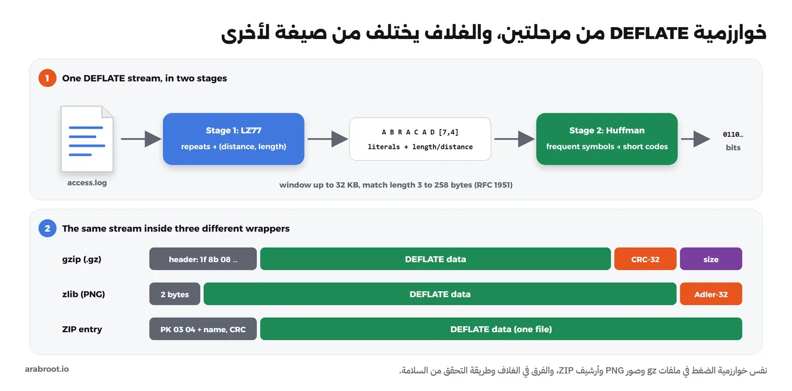 في الأعلى ملف سجلات يمر بمرحلة LZ77 فتصبح التكرارات أزواج مسافة وطول، ثم مرحلة Huffman فتصبح بتات، وفي الأسفل ثلاثة أغلفة: gzip برأس 1f 8b 08 ثم البيانات ثم CRC-32 والحجم، وzlib ببايتين ثم البيانات ثم Adler-32، ومدخل ZIP برأس PK 03 04 ثم البيانات