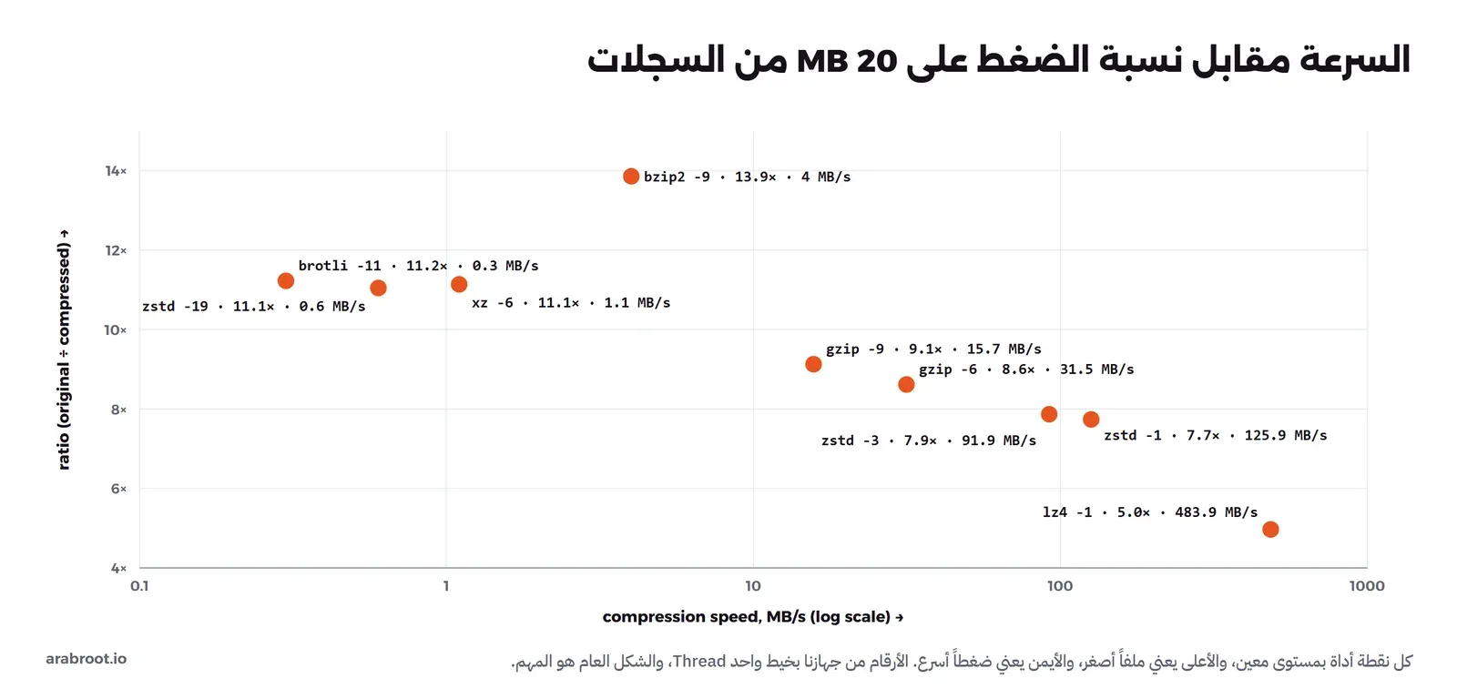 رسم نقاط لنسبة الضغط مقابل سرعة الضغط بمقياس لوغاريتمي على 20 MB من السجلات: bzip2 في الأعلى بنسبة 13.9 وسرعة 4 MB/s، وbrotli وzstd -19 وxz حول 11 بسرعات أقل من 1.1 MB/s، وgzip حول 9 بسرعة 16 إلى 32 MB/s، وzstd -1 و-3 حول 7.8 بسرعة 92 إلى 126 MB/s، وlz4 في الأسفل يمين بنسبة 5 وسرعة 484 MB/s