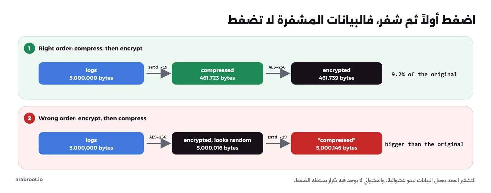 صفان: في الأول سجلات 5,000,000 بايت تضغط بـ zstd إلى 461,723 ثم تشفر إلى 461,739 بايت أي 9.2% من الأصل، وفي الثاني نفس السجلات تشفر أولاً إلى 5,000,016 بايت ثم تضغط فتصبح 5,000,146 بايت أي أكبر من الأصل