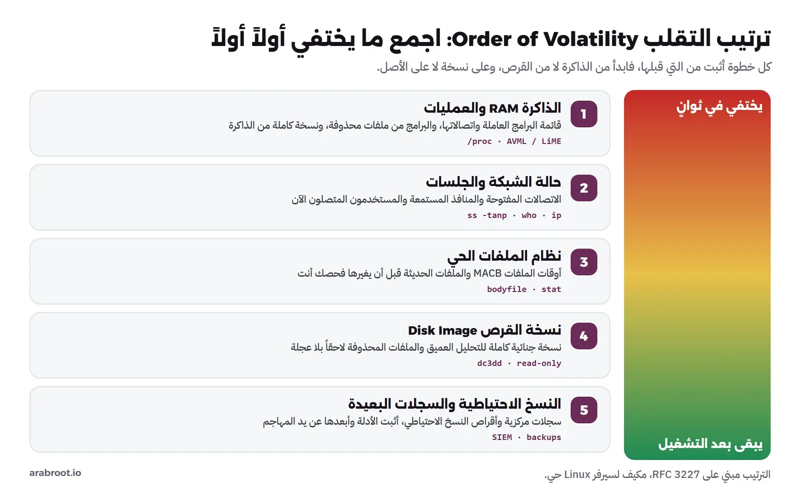 سلم ترتيب التقلب من الذاكرة في الأعلى إلى النسخ الاحتياطية في الأسفل
