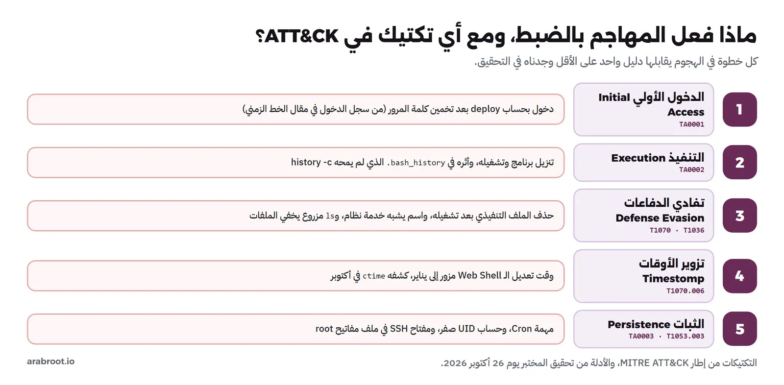 خطوات المهاجم الخمس على web01 مرتبة حسب تكتيكات MITRE ATT&CK مع دليل كل خطوة