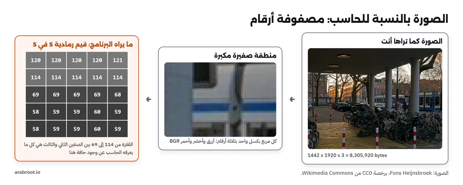 في اليمين صورة الشارع الحقيقية من التجربة مع مربع صغير محدد في منتصفها، وفي الوسط نفس المربع مكبراً حتى تظهر البكسلات كمربعات ملونة، وفي اليسار جدول الأرقام الرمادية 5 في 5 من نفس المنطقة: صفان حول 120 و114 ثم ثلاثة صفوف حول 69 و58، والانتقال بينها هو الحافة