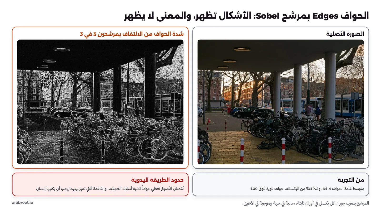 صورتان من التجربة جنباً إلى جنب: في اليمين صورة شارع فيه أعمدة ودراجات كثيرة مصفوفة وسيارات وترام وأشجار، وفي اليسار خريطة الحواف الناتجة من مرشح Sobel، بيضاء حيث تتغير الإضاءة فجأة: إطارات الدراجات وأغصان الأشجار والأعمدة والنوافذ، وسوداء في المساحات المتساوية مثل السقف والرصيف