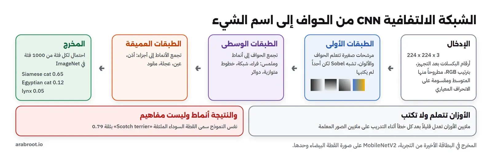 مخطط شبكة التفافية من اليمين إلى اليسار: الصورة الأصلية أرقام 224 في 224 في 3، ثم الطبقات الأولى تتعلم الحواف والألوان، ثم الطبقات الوسطى تتعلم الأنماط والملمس مثل الفراء والشبكات، ثم الطبقات العميقة تتعلم الأجزاء مثل العجلة والأذن والعين، ثم الطبقة الأخيرة تخرج احتمالاً لكل واحدة من 1000 فئة مثل Siamese cat بنسبة 0.65، وتحتها ملاحظة أن أوزان كل المرشحات تتعلم من ملايين الصور ولا يكتبها إنسان