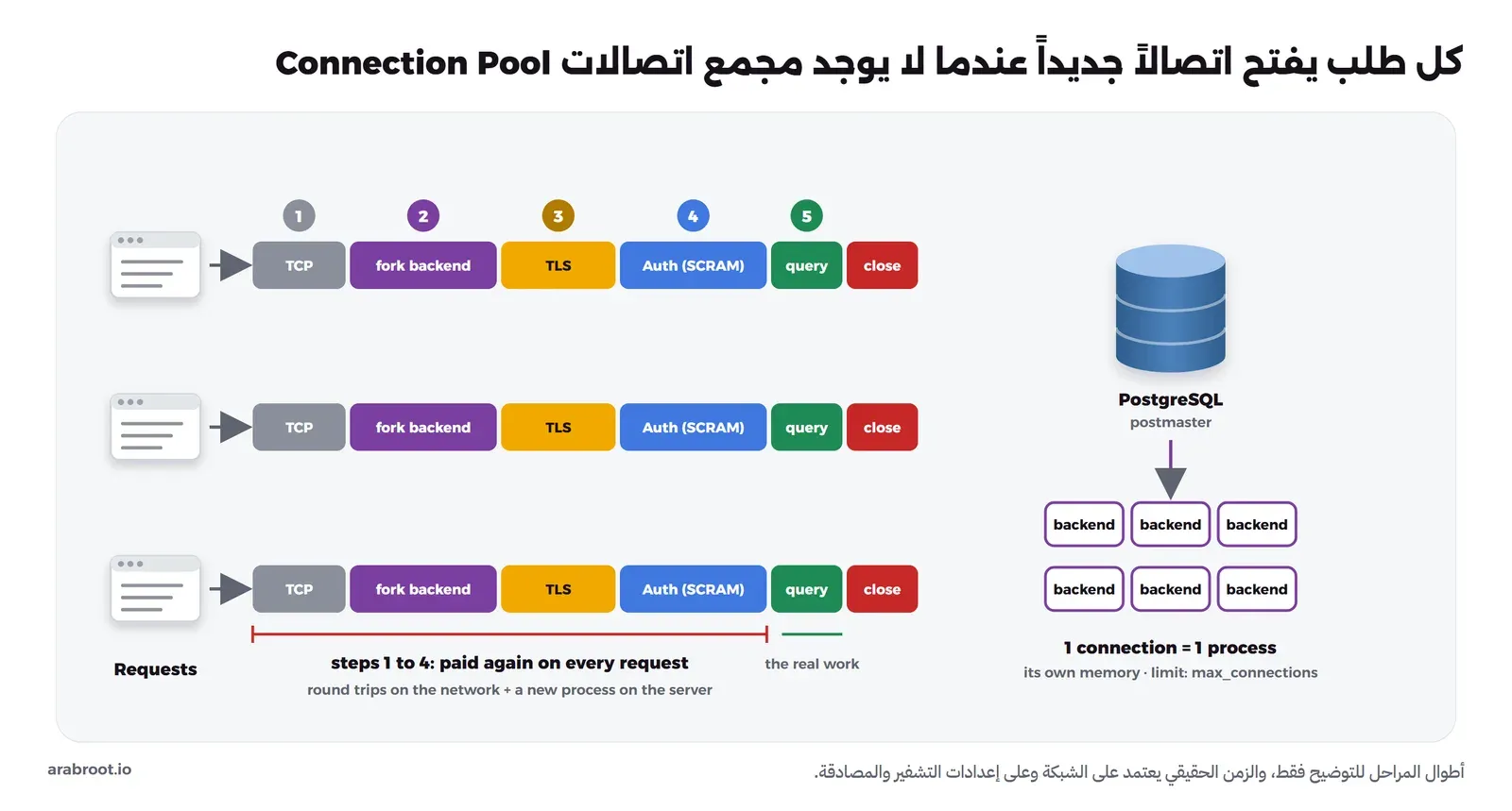 ثلاثة طلبات، كل طلب يمر بخمس مراحل مرقمة: 1 اتصال TCP، 2 إنشاء عملية backend جديدة على PostgreSQL، 3 التفاوض على TLS، 4 المصادقة SCRAM، 5 الاستعلام نفسه، ثم إغلاق الاتصال، مع خط أحمر تحت المراحل من 1 إلى 4 يوضح أنها تتكرر مع كل طلب، وبجانبها PostgreSQL والعملية المشرفة postmaster تنشئ عمليات backend بعدد الاتصالات