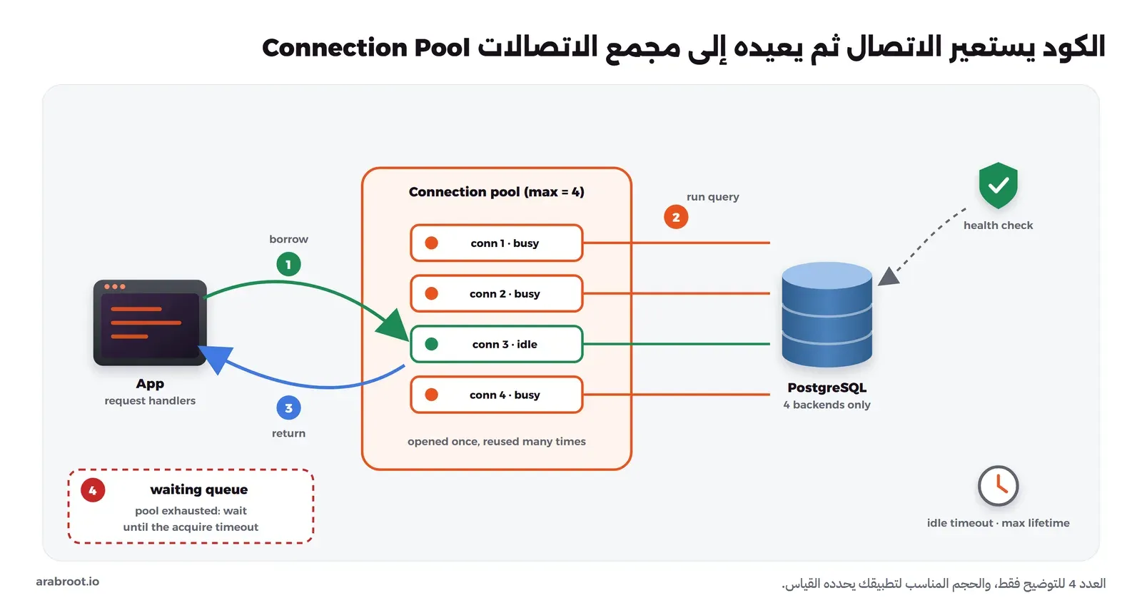 التطبيق يستعير اتصالاً من مجمع حجمه الأقصى 4 اتصالات (الخطوة 1)، ثلاثة منها مشغولة وواحد خامل، وينفذ الاستعلام على PostgreSQL (الخطوة 2) ثم يعيد الاتصال للمجمع (الخطوة 3)، وعندما تكون كل الاتصالات مشغولة ينتظر الطلب في طابور حتى مهلة الاستعارة (الخطوة 4)، مع فحص الصحة ومهلة الخمول والعمر الأقصى للاتصال
