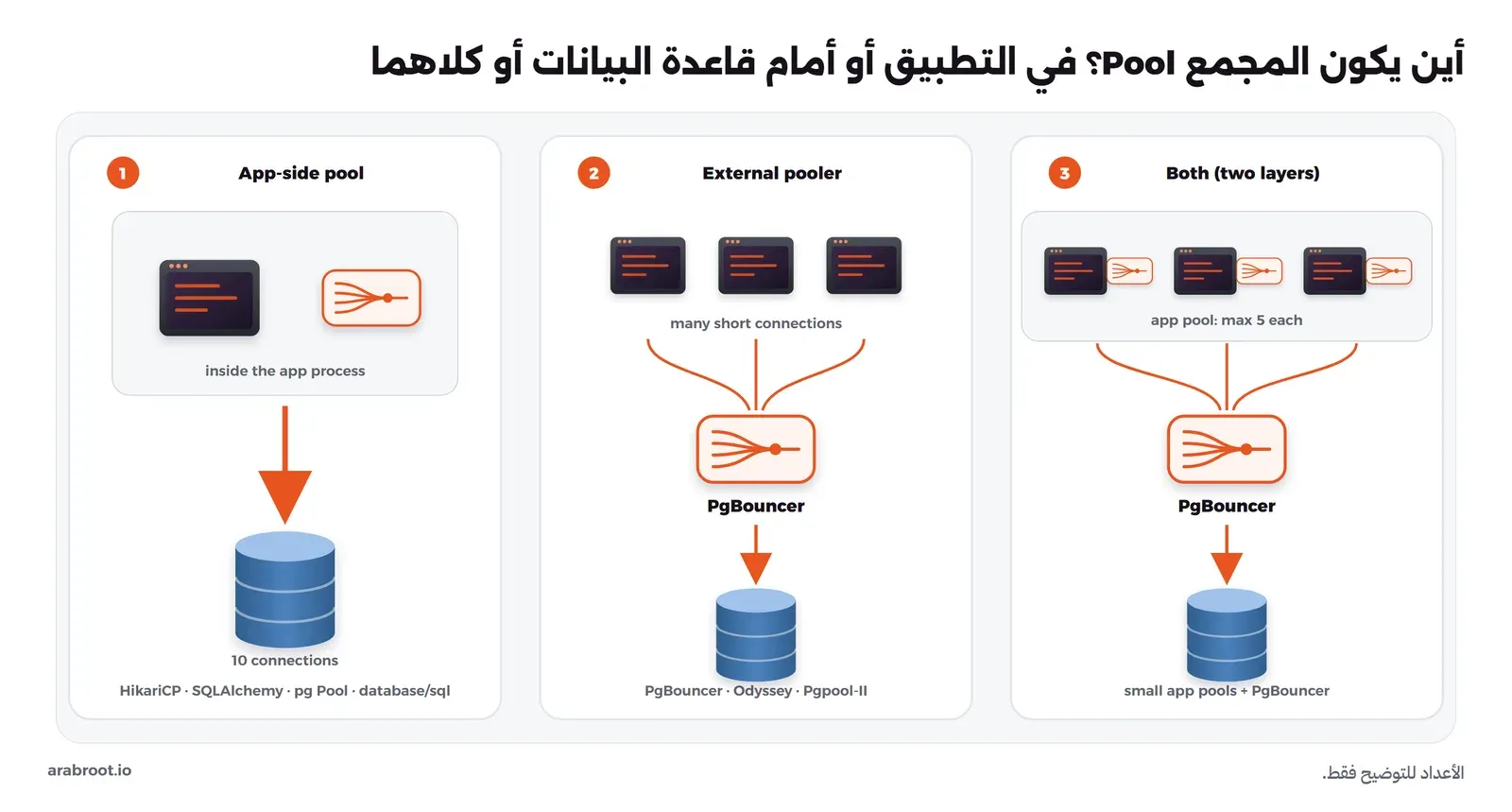 ثلاثة أعمدة مرقمة: 1 مجمع داخل عملية التطبيق مثل HikariCP وSQLAlchemy وpg Pool وdatabase/sql يفتح 10 اتصالات بقاعدة البيانات، 2 أداة مستقلة مثل PgBouncer أو Odyssey أو Pgpool-II تستقبل اتصالات كثيرة قصيرة من عدة تطبيقات وتمررها على اتصالات قليلة، 3 الطبقتان معاً: مجمع صغير بحد 5 في كل تطبيق ثم PgBouncer أمام قاعدة البيانات