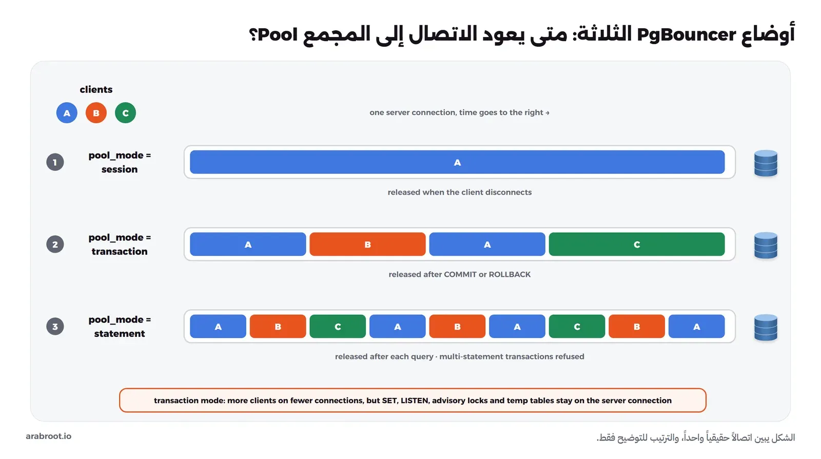 ثلاثة صفوف لاتصال حقيقي واحد مع مرور الوقت: 1 وضع session يحجز الاتصال للكلاينت A طوال جلسته حتى ينقطع، 2 وضع transaction يعطي الاتصال للكلاينت A ثم B ثم A ثم C بحسب المعاملات، 3 وضع statement يبدل الكلاينت بعد كل استعلام ولا يسمح بمعاملات من عدة أوامر، وتحتها ملاحظة أن وضع transaction يخدم كلاينتات أكثر باتصالات أقل ولكن SET وLISTEN والأقفال الاستشارية والجداول المؤقتة تبقى على الاتصال الحقيقي