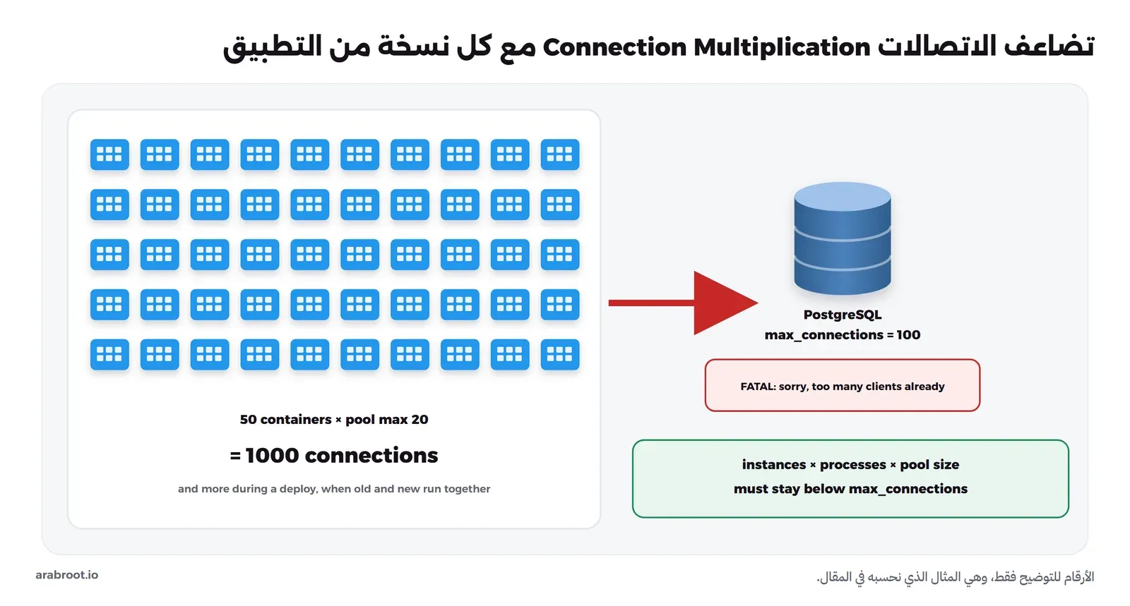 خمسون Container للتطبيق في كل واحد مجمع بحد أقصى 20 اتصالاً، والمجموع 1000 اتصال، وبعضها يضاف أثناء النشر عندما تعمل النسخة القديمة والجديدة معاً، يتجه إلى PostgreSQL بحد max_connections يساوي 100 فيظهر الخطأ FATAL: sorry, too many clients already، وتحتها القاعدة: عدد النسخ × عدد العمليات × حجم المجمع يجب أن يبقى أقل من max_connections