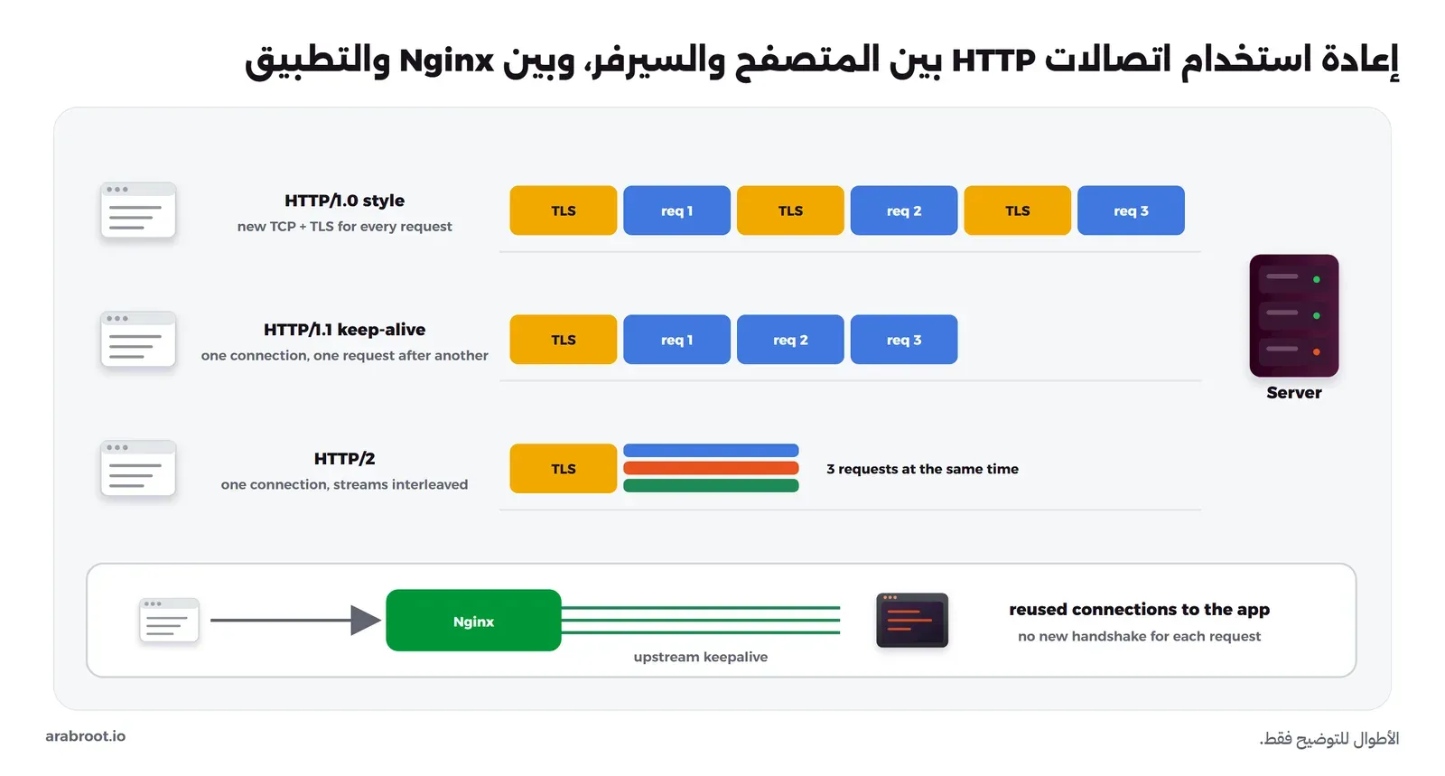 ثلاثة صفوف: الأول بأسلوب HTTP/1.0 يفتح TLS جديداً قبل كل طلب، والثاني HTTP/1.1 مع keep-alive يفتح TLS مرة ثم ثلاثة طلبات متتالية على نفس الاتصال، والثالث HTTP/2 يفتح TLS مرة ثم ثلاثة طلبات في نفس الوقت على تدفقات متداخلة، وتحتها المتصفح يتصل بNginx الذي يحتفظ باتصالات مفتوحة مع التطبيق عبر upstream keepalive