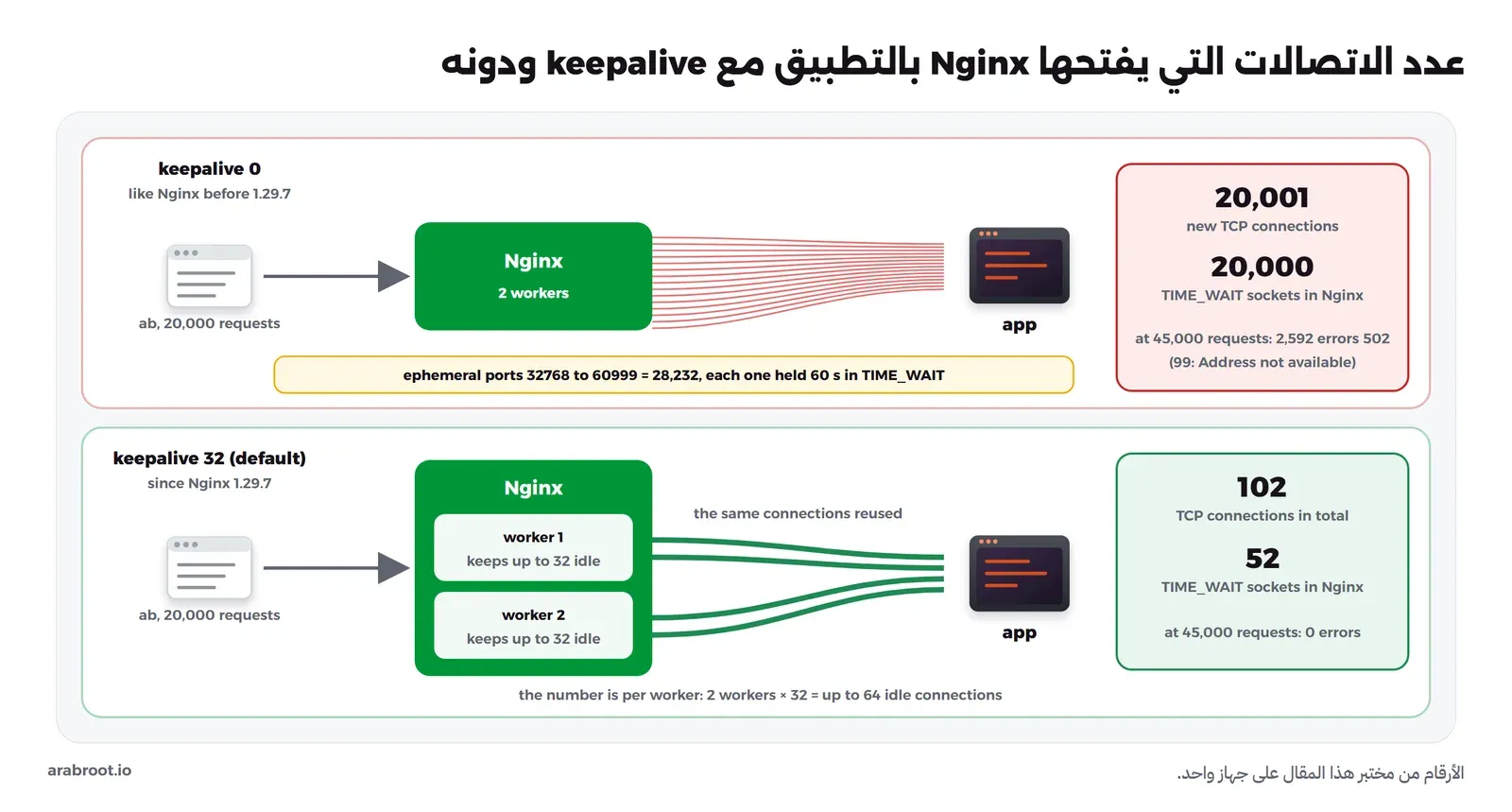 صفان: الأول keepalive 0 حيث يرسل ab عشرين ألف طلب إلى Nginx بعاملين فيفتح خطوطاً حمراء كثيرة إلى التطبيق، والنتيجة 20001 اتصال جديد و20000 منفذ في TIME_WAIT على جهة Nginx، ومع 45000 طلب 2592 خطأ 502 بسبب 99: Address not available، وتحته شريط يذكر أن المنافذ المؤقتة من 32768 إلى 60999 أي 28232 منفذاً وكل منفذ يبقى 60 ثانية في TIME_WAIT. والثاني keepalive 32 الافتراضي منذ 1.29.7 حيث يحتفظ كل عامل بحتى 32 اتصالاً خاملاً، فتخدم أربعة خطوط خضراء كل الطلبات، والنتيجة 102 اتصال و52 في TIME_WAIT ودون أخطاء مع 45000 طلب، والرقم لكل عامل أي عاملان × 32 = حتى 64 اتصالاً خاملاً