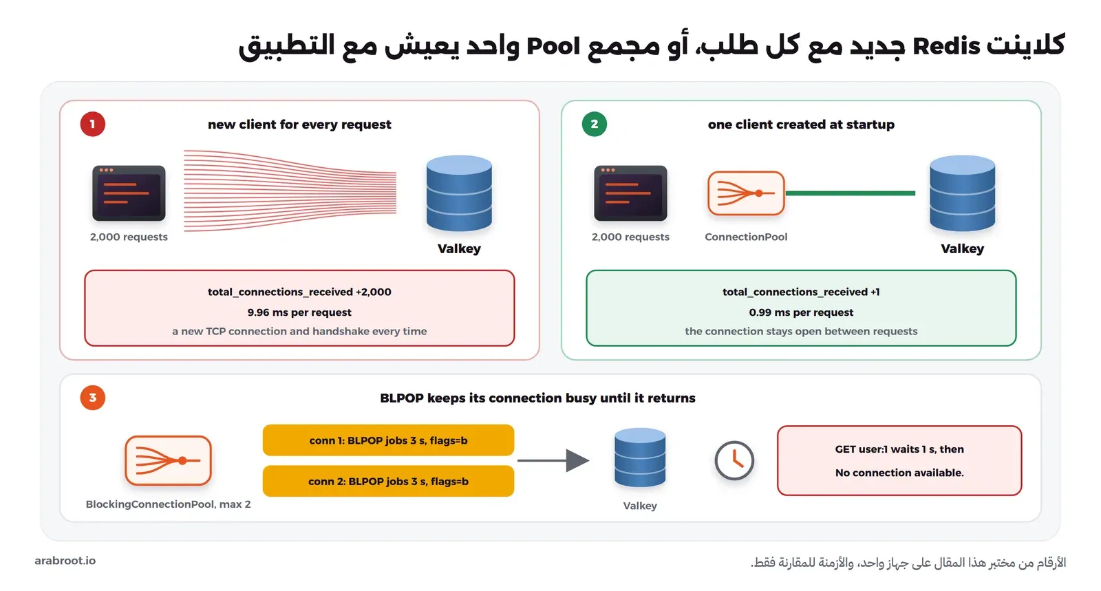 ثلاثة أجزاء مرقمة: 1 كلاينت جديد لكل طلب، تطبيق يرسل 2000 طلب بخطوط حمراء كثيرة إلى Valkey، والنتيجة total_connections_received زاد 2000 و9.96 مللي ثانية للطلب، 2 كلاينت واحد ينشأ عند التشغيل مع ConnectionPool وخط أخضر واحد إلى Valkey، والنتيجة زيادة اتصال واحد و0.99 مللي ثانية للطلب، 3 مجمع BlockingConnectionPool بحد 2 اتصالاه محجوزان بأمر BLPOP لمدة 3 ثوان مع flags=b، فينتظر الأمر GET user:1 ثانية ثم يفشل بالخطأ No connection available