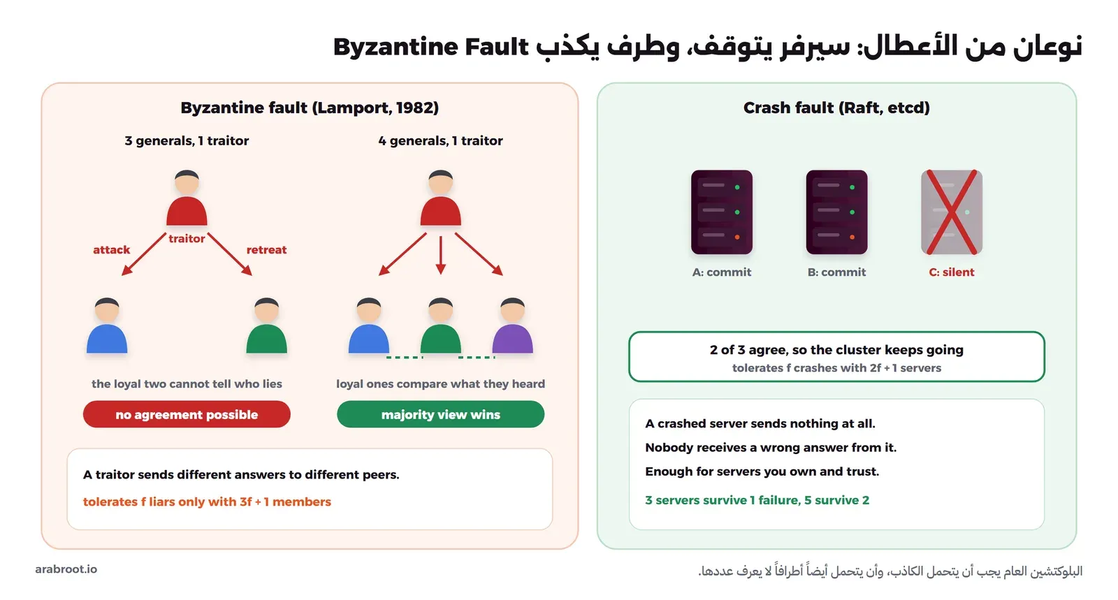 مخطط من جزأين: على اليمين عطل التوقف في Raft وetcd حيث سيرفران يوافقان والثالث صامت فيكفي اثنان من ثلاثة، ويتحمل النظام f أعطال بـ 2f+1 سيرفرات، وعلى اليسار العطل البيزنطي من ورقة Lamport سنة 1982 حيث خائن يرسل لأحد الجنرالين هجوم وللآخر انسحاب، فمع ثلاثة جنرالات لا يمكن الاتفاق، ومع أربعة يقارن المخلصون ما سمعوه فتغلب الأغلبية، ويتحمل النظام f كاذبين بـ 3f+1 أعضاء