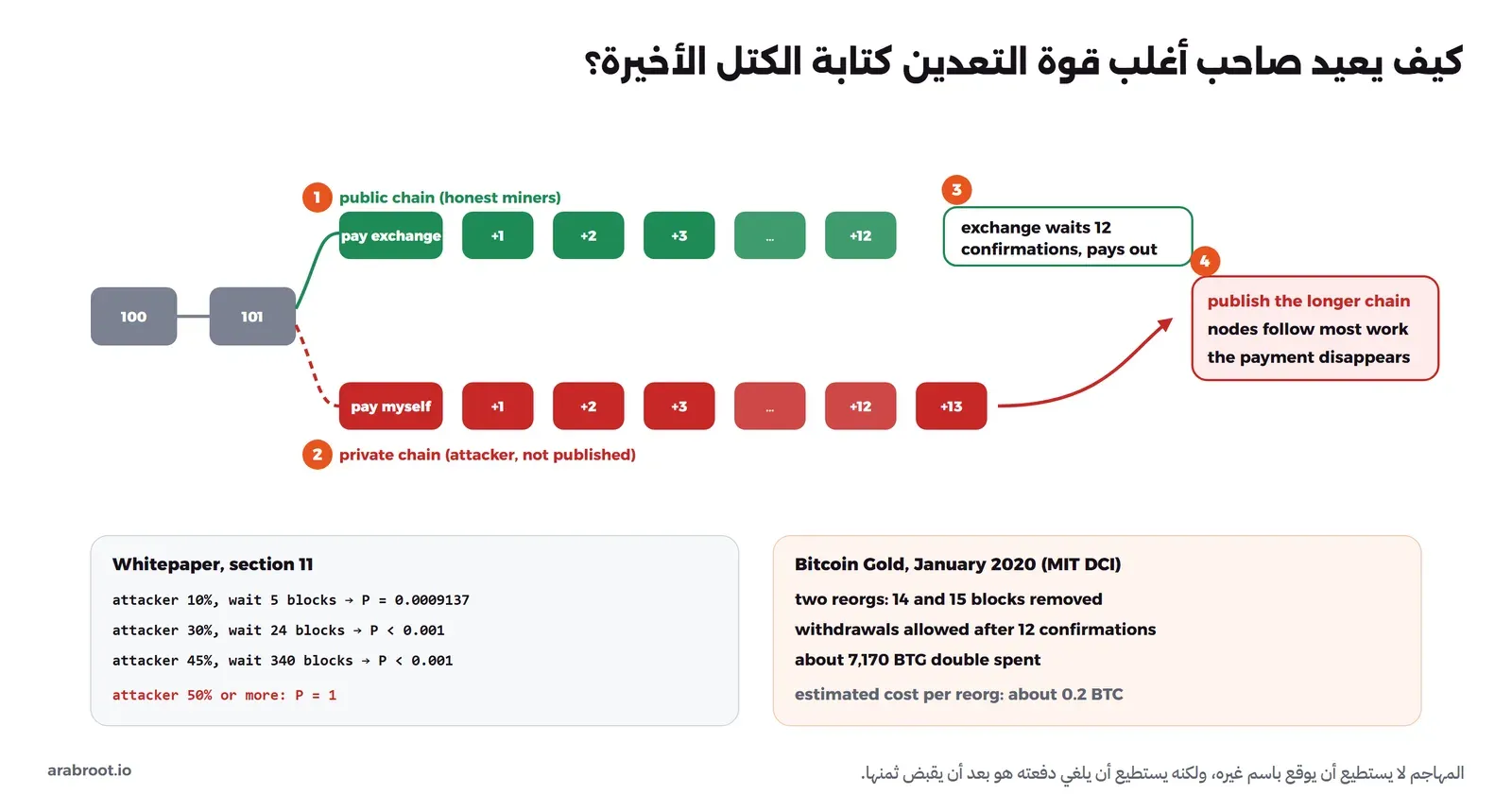 مخطط هجوم 51% في أربع خطوات: المهاجم يدفع لمنصة تداول على السلسلة العامة، وفي نفس الوقت يعدن سلسلة سرية يرسل فيها نفس المال لنفسه، وتنتظر المنصة 12 تأكيداً ثم تدفع له، ثم ينشر المهاجم سلسلته السرية الأطول ذات الكتل الثلاث عشرة فتتبعها العقد لأنها أكبر عملاً وتختفي الدفعة، وفي الأسفل أرقام من القسم 11 في ورقة Bitcoin، وحادثة Bitcoin Gold في يناير 2020 حيث أزيلت 14 و15 كتلة