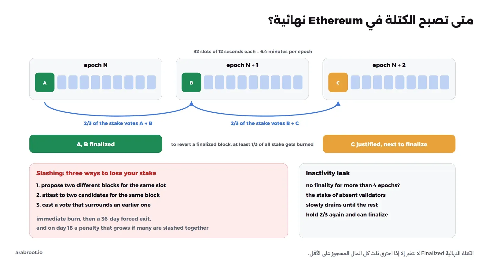 مخطط ثلاث حقب في Ethereum كل منها 32 خانة مدة كل خانة 12 ثانية أي 6.4 دقائق، وأول كتلة في كل حقبة نقطة تفتيش A وB وC، وعندما يصوت ثلثا المال المحجوز من A إلى B ثم من B إلى C تصبح A وB نهائيتين وC مبررة، وإلغاء كتلة نهائية يعني حرق ثلث كل المال المحجوز على الأقل، وفي الأسفل ثلاث طرق للمصادرة: اقتراح كتلتين لنفس الخانة، والتصويت لمرشحين لنفس الكتلة، والتصويت الذي يحيط بتصويت سابق، ثم حرق فوري وخروج إجباري لمدة 36 يوماً وعقوبة في اليوم 18 تكبر إذا عوقب كثيرون معاً، وعلى اليمين تسرب عدم النشاط بعد أربع حقب دون نهائية