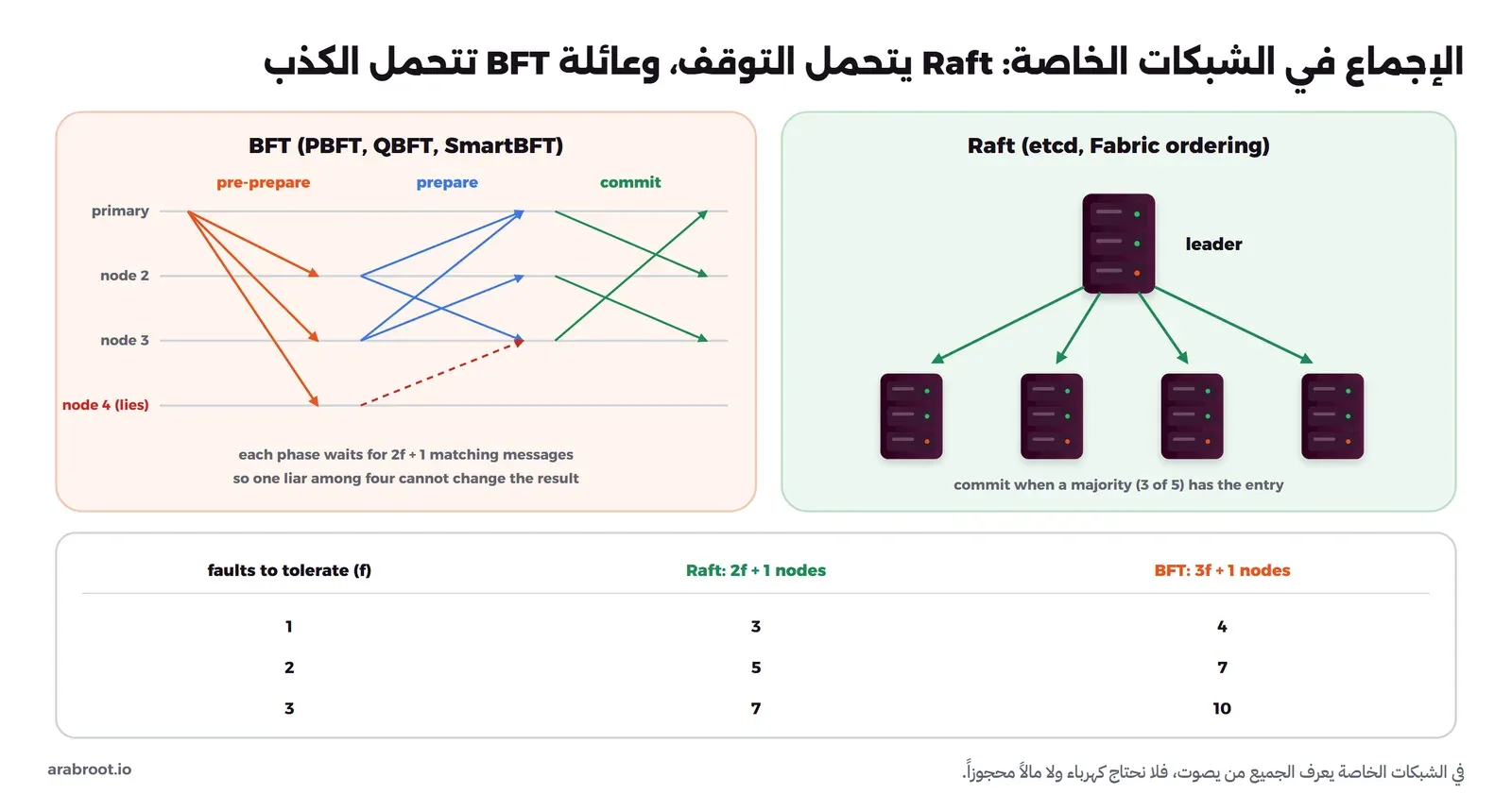 مخطط من جزأين: على اليمين Raft حيث يرسل القائد الإدخال لأربعة تابعين ويثبته عندما تملكه الأغلبية ثلاثة من خمسة، وعلى اليسار BFT مثل PBFT وQBFT وSmartBFT بثلاث مراحل pre-prepare وprepare وcommit بين أربع عقد إحداها تكذب، وكل مرحلة تنتظر 2f+1 رسالة متطابقة، وفي الأسفل جدول عدد العقد: لتحمل عطل واحد يحتاج Raft ثلاث عقد وBFT أربعاً، ولعطلين خمساً وسبعاً، ولثلاثة سبعاً وعشراً