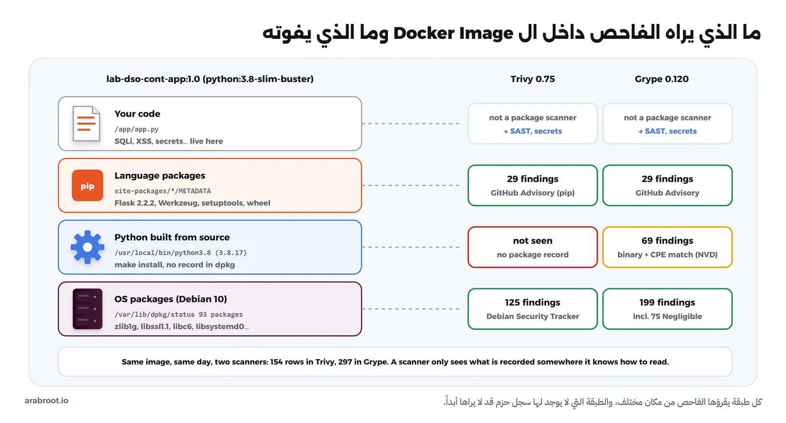 أربع طبقات لل Image lab-dso-cont-app:1.0 من الأعلى إلى الأسفل: كود التطبيق app.py، ثم حزم اللغة في site-packages مثل Flask 2.2.2، ثم Python 3.8.17 المبني من المصدر في /usr/local دون سجل في dpkg، ثم حزم Debian 10 في /var/lib/dpkg/status وعددها 93، وأمامها عمودان: Trivy وجد 29 نتيجة في حزم اللغة ولم ير Python المبني من المصدر و125 نتيجة في حزم النظام، وGrype وجد 29 في حزم اللغة و69 في ملف Python التنفيذي بمطابقة CPE و199 في حزم النظام منها 75 Negligible، ولا يفحص أي منهما الكود نفسه