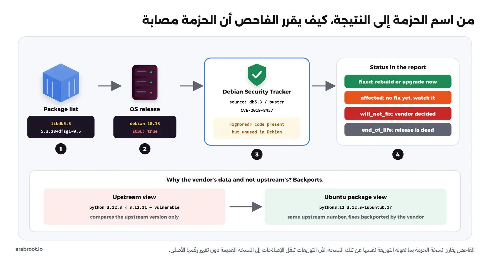 أربع خطوات مرقمة: قائمة الحزم فيها libdb5.3 بنسخة 5.3.28+dfsg1-0.5، ثم إصدار التوزيعة debian 10.13 مع EOSL true، ثم البحث في Debian Security Tracker عن الحزمة المصدرية db5.3 في buster والثغرة CVE-2019-8457 وعليها ignored لأن الكود موجود وغير مستخدم في Debian، ثم الحالة في التقرير بأربعة ألوان: fixed وaffected وwill_not_fix وend_of_life، وتحتها مقارنة بين رؤية النسخة الأصلية python 3.12.3 أصغر من 3.12.11 فهي مصابة، ورؤية حزمة Ubuntu python3.12 3.12.3-1ubuntu0.17 التي نقلت إليها الإصلاحات