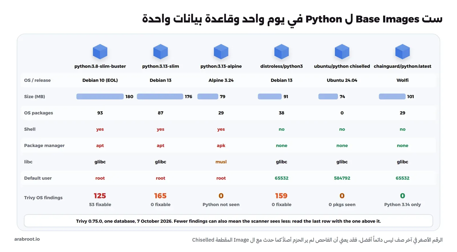 جدول من ستة أعمدة: python:3.8-slim-buster على Debian 10 المنتهي بحجم 180 ميجابايت و93 حزمة وفيه shell وapt وglibc والمستخدم root و125 نتيجة منها 53 لها إصلاح، وpython:3.13-slim على Debian 13 بحجم 176 و87 حزمة و165 نتيجة لا إصلاح لأي منها، وpython:3.13-alpine على Alpine 3.24 بحجم 79 و29 حزمة وmusl وصفر نتائج مع أن Python لم يظهر، وdistroless python3 على Debian 13 بحجم 91 و38 حزمة دون shell ودون مدير حزم والمستخدم 65532 و159 نتيجة لا إصلاح لها، وubuntu/python chiselled بحجم 74 وصفر حزم ظاهرة والمستخدم 584792، وchainguard python latest على Wolfi بحجم 101 و29 حزمة والمستخدم 65532 وصفر نتائج مع Python 3.14 فقط