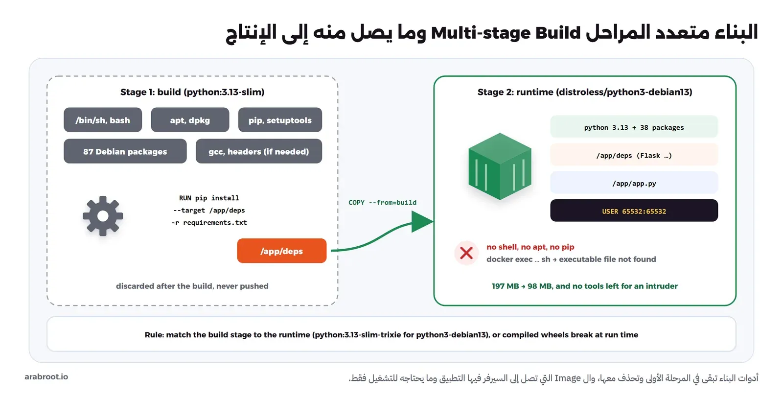 مرحلتان: الأولى build على python:3.13-slim فيها sh وbash وapt وdpkg وpip وsetuptools و87 حزمة Debian وgcc عند الحاجة، وفيها الأمر pip install --target /app/deps، ثم سهم أخضر COPY --from=build إلى المرحلة الثانية runtime على distroless/python3-debian13 وفيها python 3.13 مع 38 حزمة و/app/deps و/app/app.py وUSER 65532:65532، ودون shell أو apt أو pip، والحجم من 197 إلى 98 ميجابايت