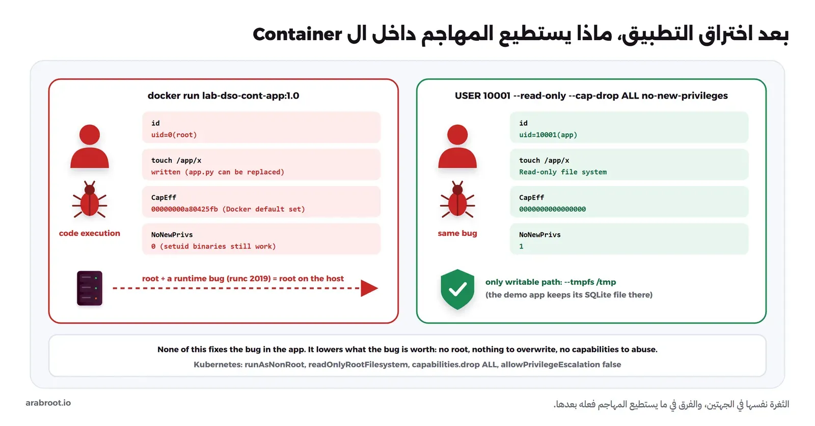 جهتان فيهما مهاجم وثغرة في التطبيق: على اليسار التشغيل الافتراضي لل Image 1.0 حيث id يعطي uid=0 root، وtouch /app/x ينجح، وCapEff قيمته 00000000a80425fb، وNoNewPrivs قيمته 0، وسهم أحمر إلى السيرفر مكتوب عليه root مع ثغرة في runc 2019 يساوي root على السيرفر، وعلى اليمين التشغيل مع USER 10001 وread-only وcap-drop ALL وno-new-privileges حيث id يعطي uid=10001، وtouch يفشل بالخطأ Read-only file system، وCapEff صفر، وNoNewPrivs واحد، والمسار الوحيد القابل للكتابة tmpfs على /tmp